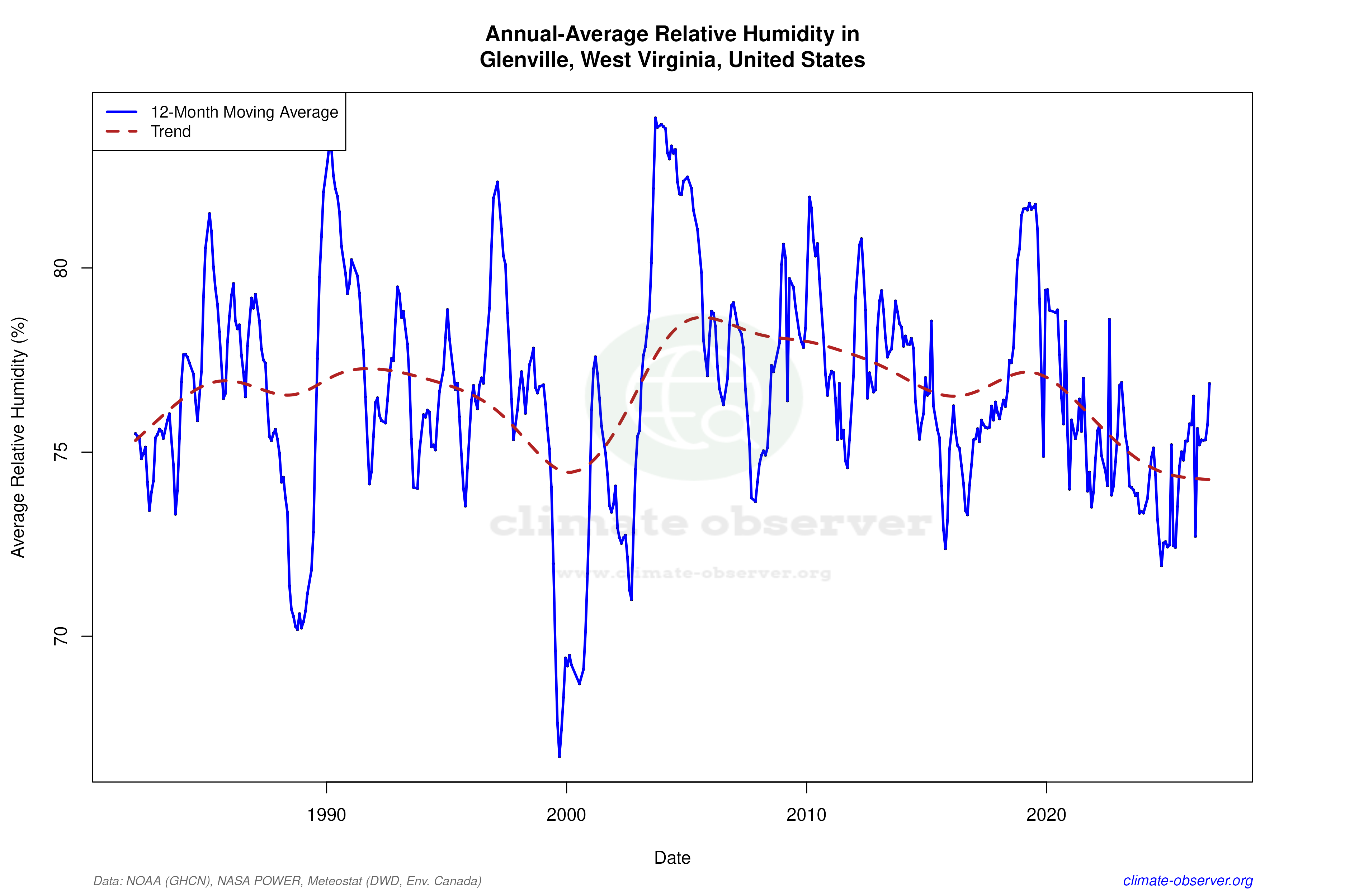 Climate 12-Month Moving Averages - Relative Humidity 12-Month MA