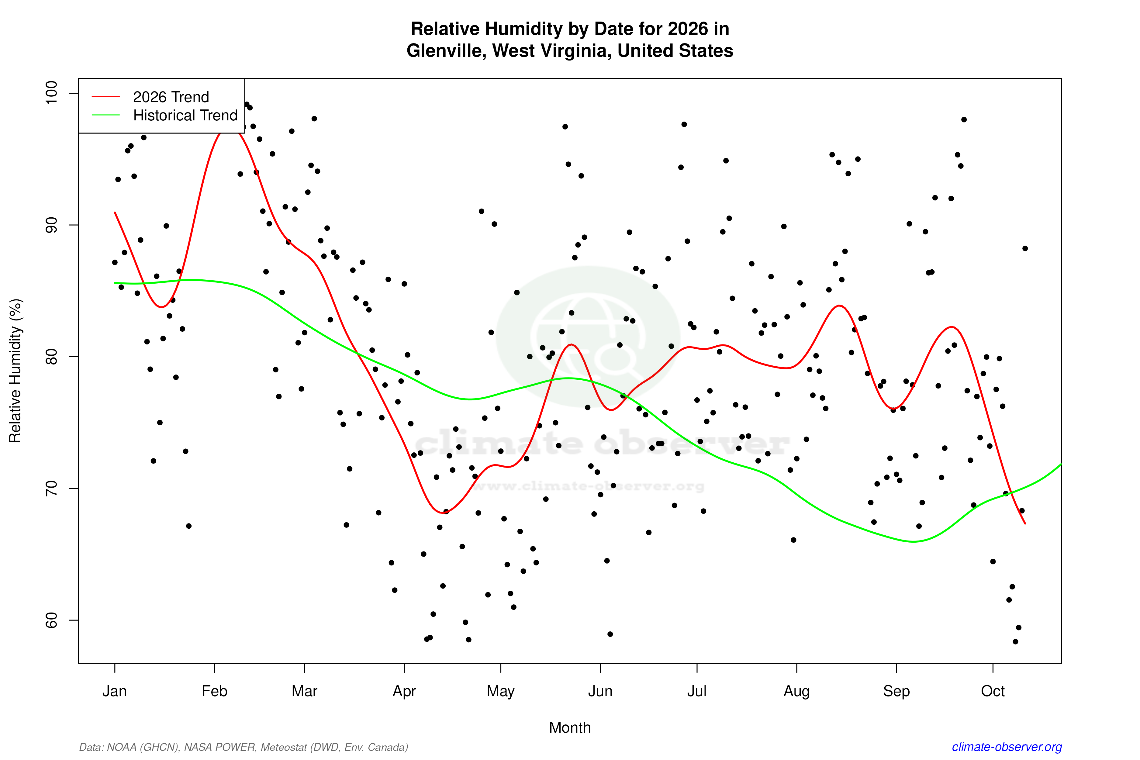 Current Year Climate Trends vs Historical - Relative Humidity this Year