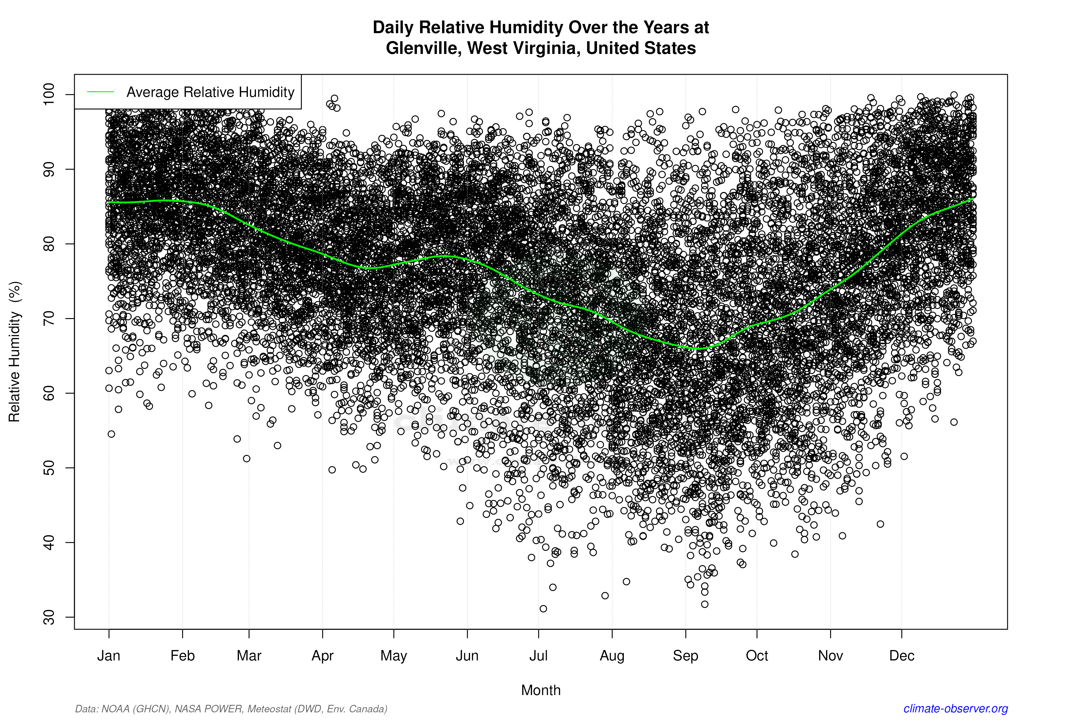 Daily Data Points and Averages Throughout the Year - Average Relative Humidity Throughout Year