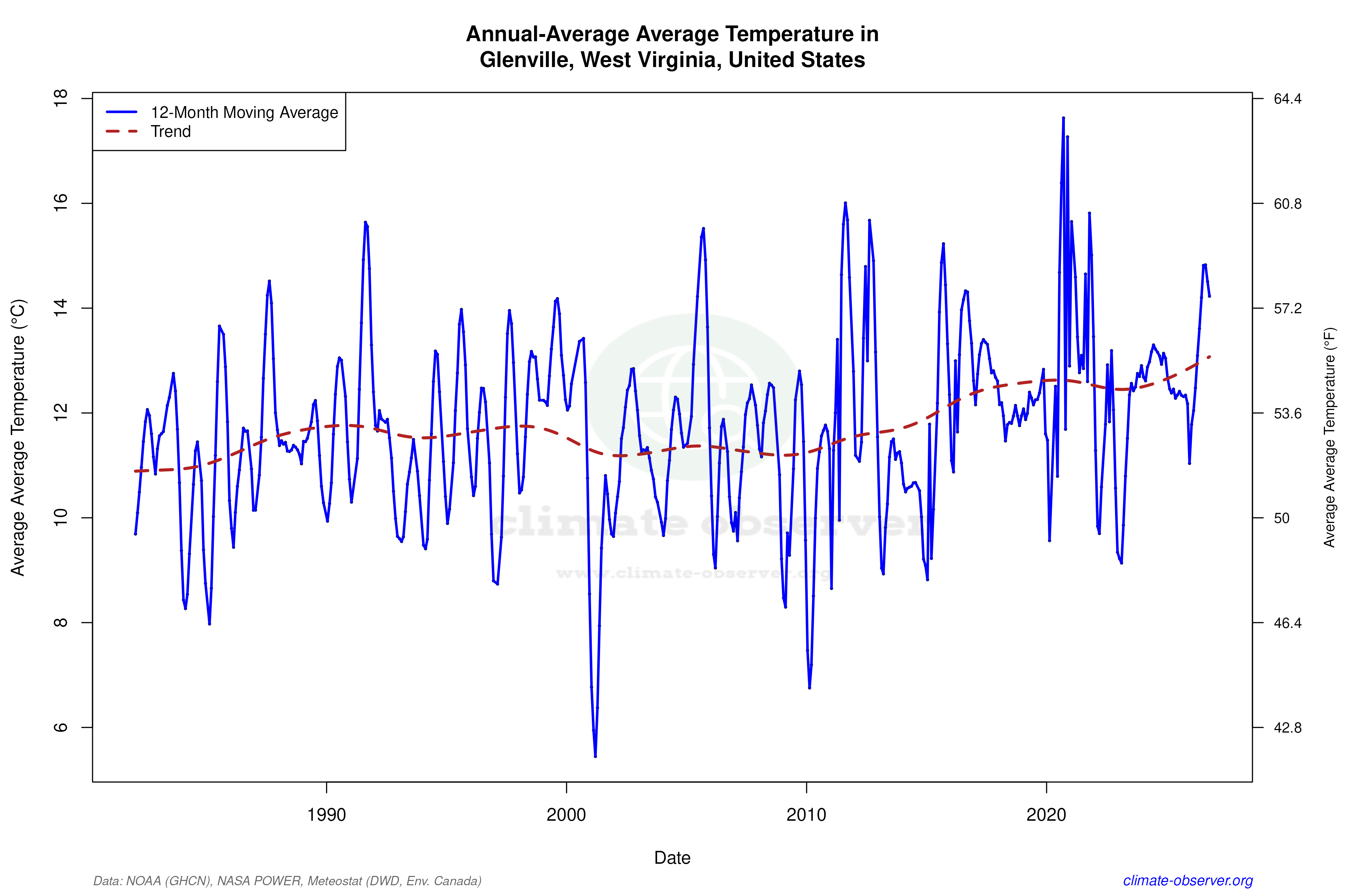 Climate 12-Month Moving Averages - Average Temperature 12-Month MA
