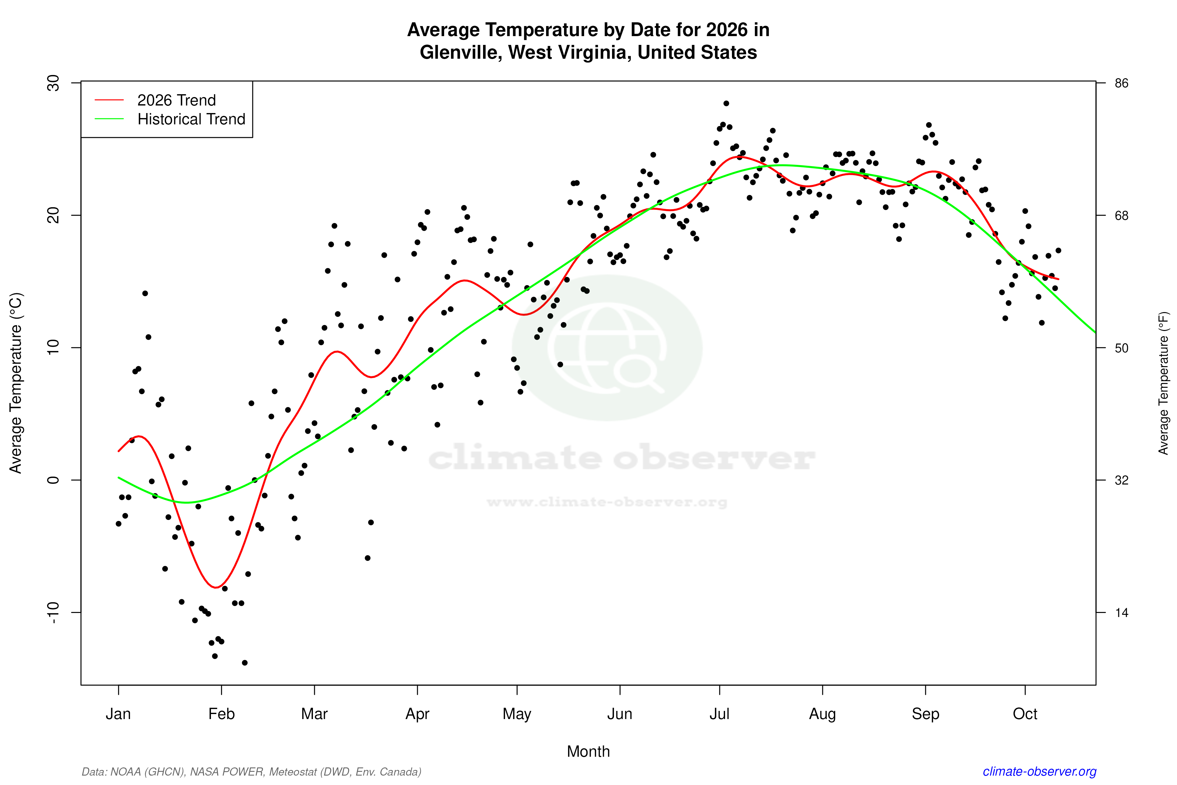 Current Year Climate Trends vs Historical - Average Temperature this Year