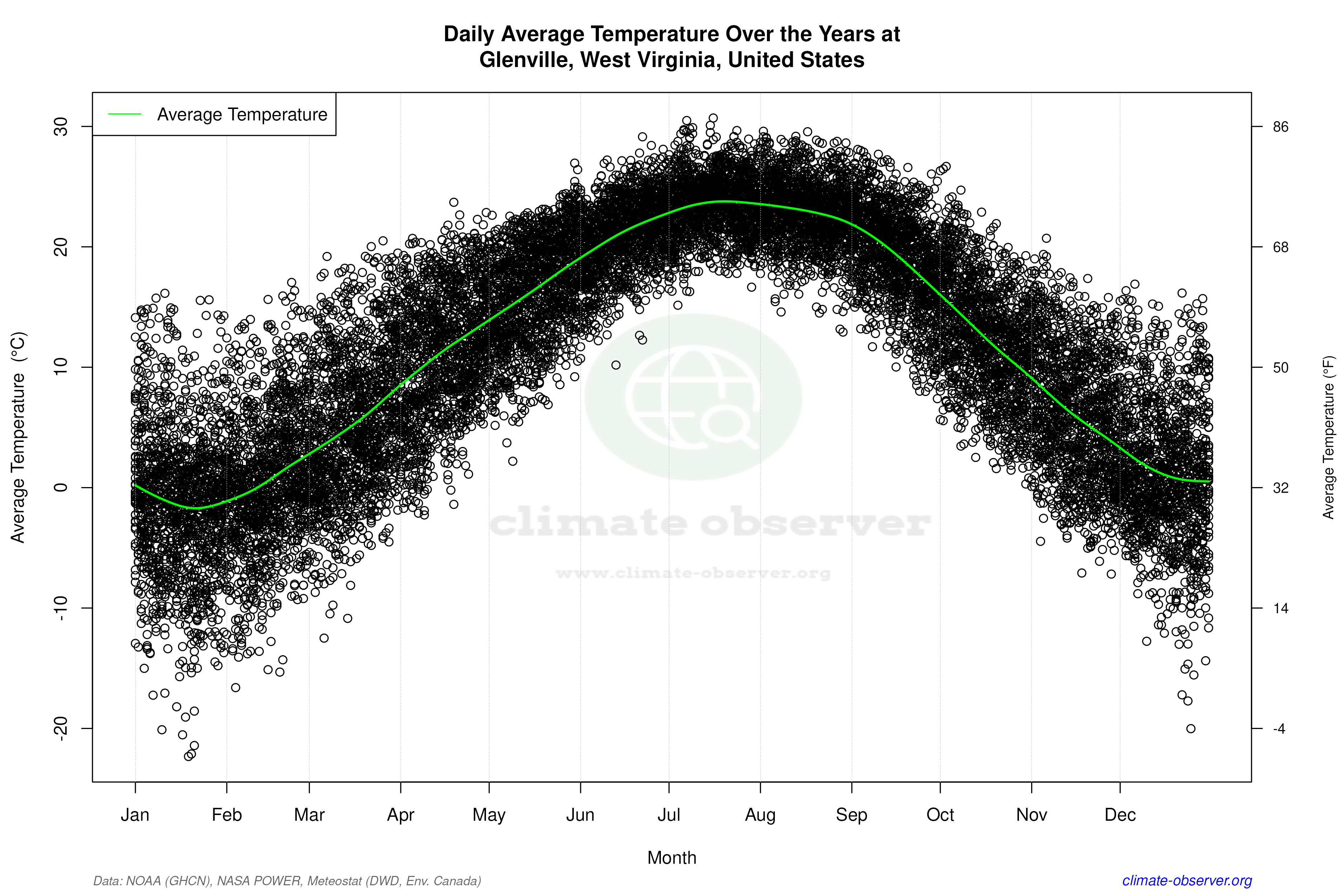 Daily Data Points and Averages Throughout the Year - Average Temperature Throughout Year