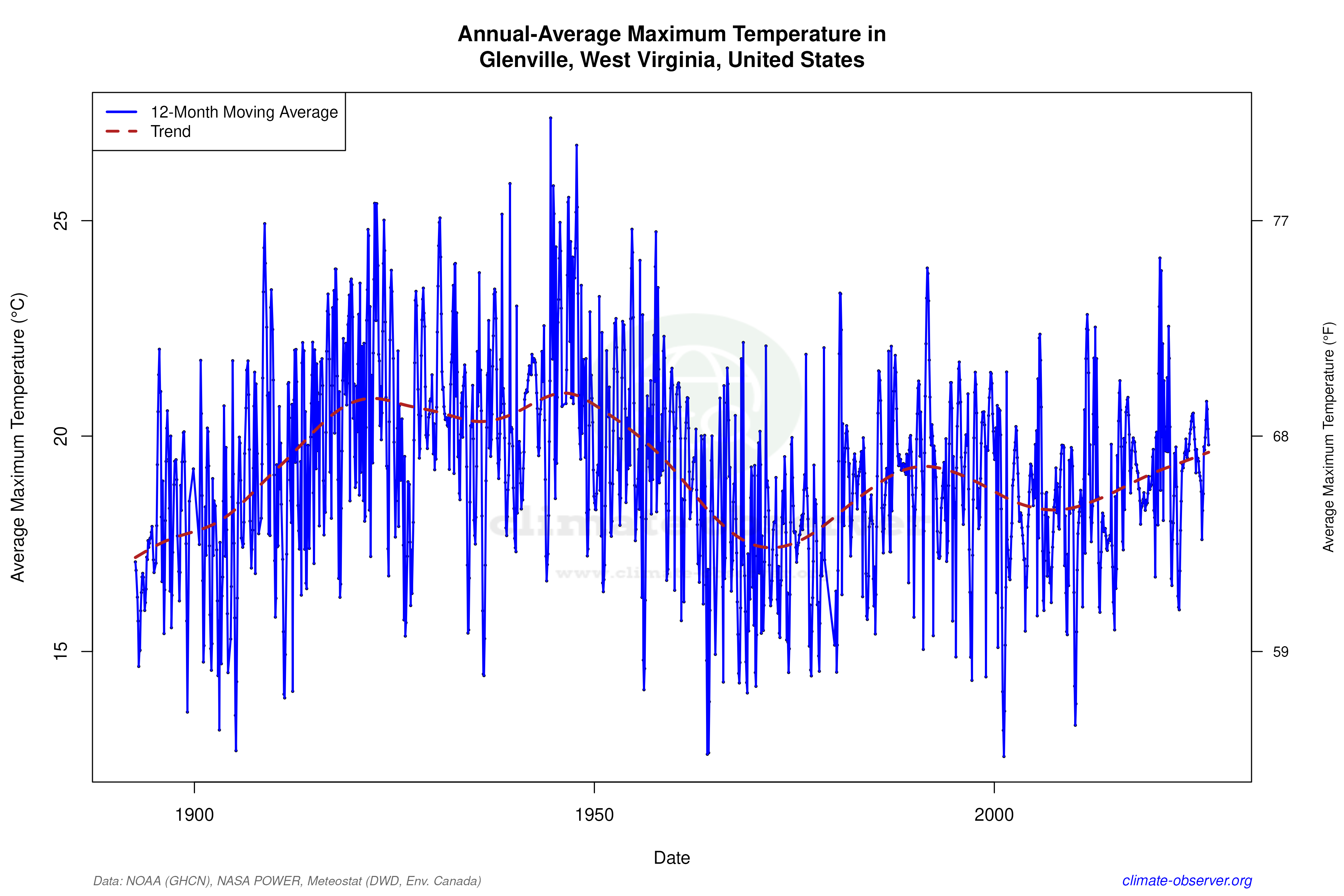 Climate 12-Month Moving Averages - Max Temperature 12-Month MA