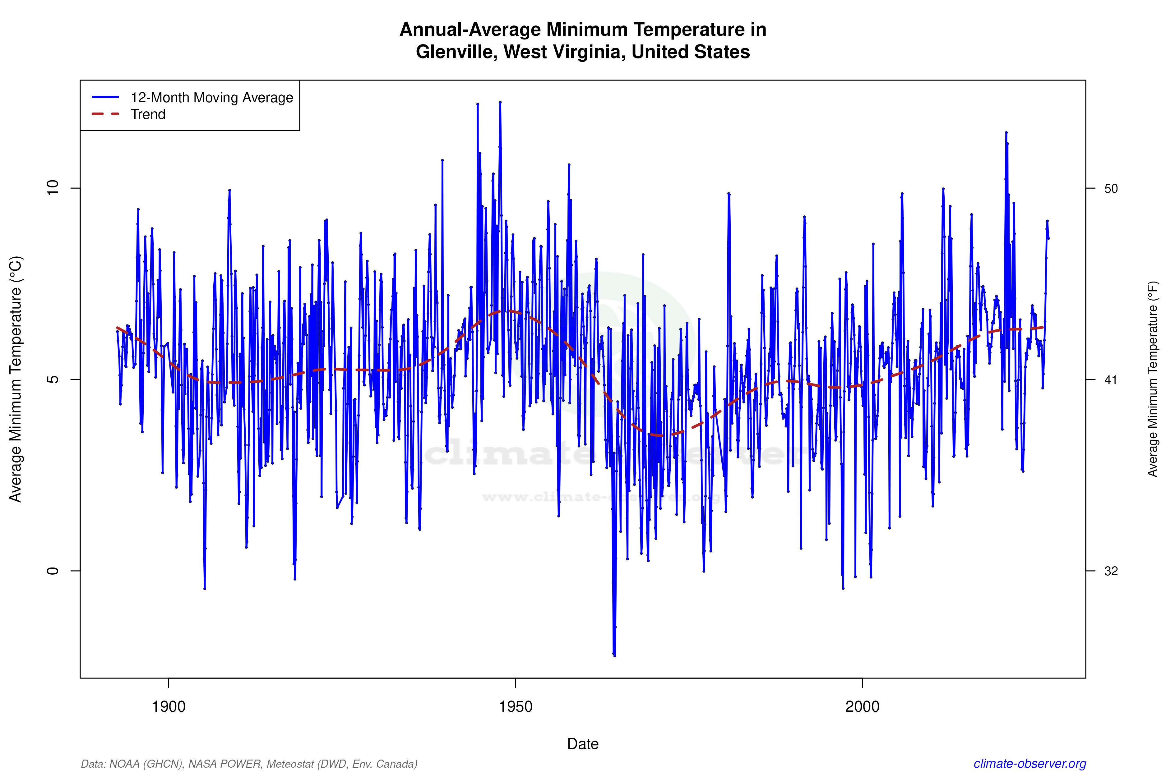 Climate 12-Month Moving Averages - Min Temperature 12-Month MA