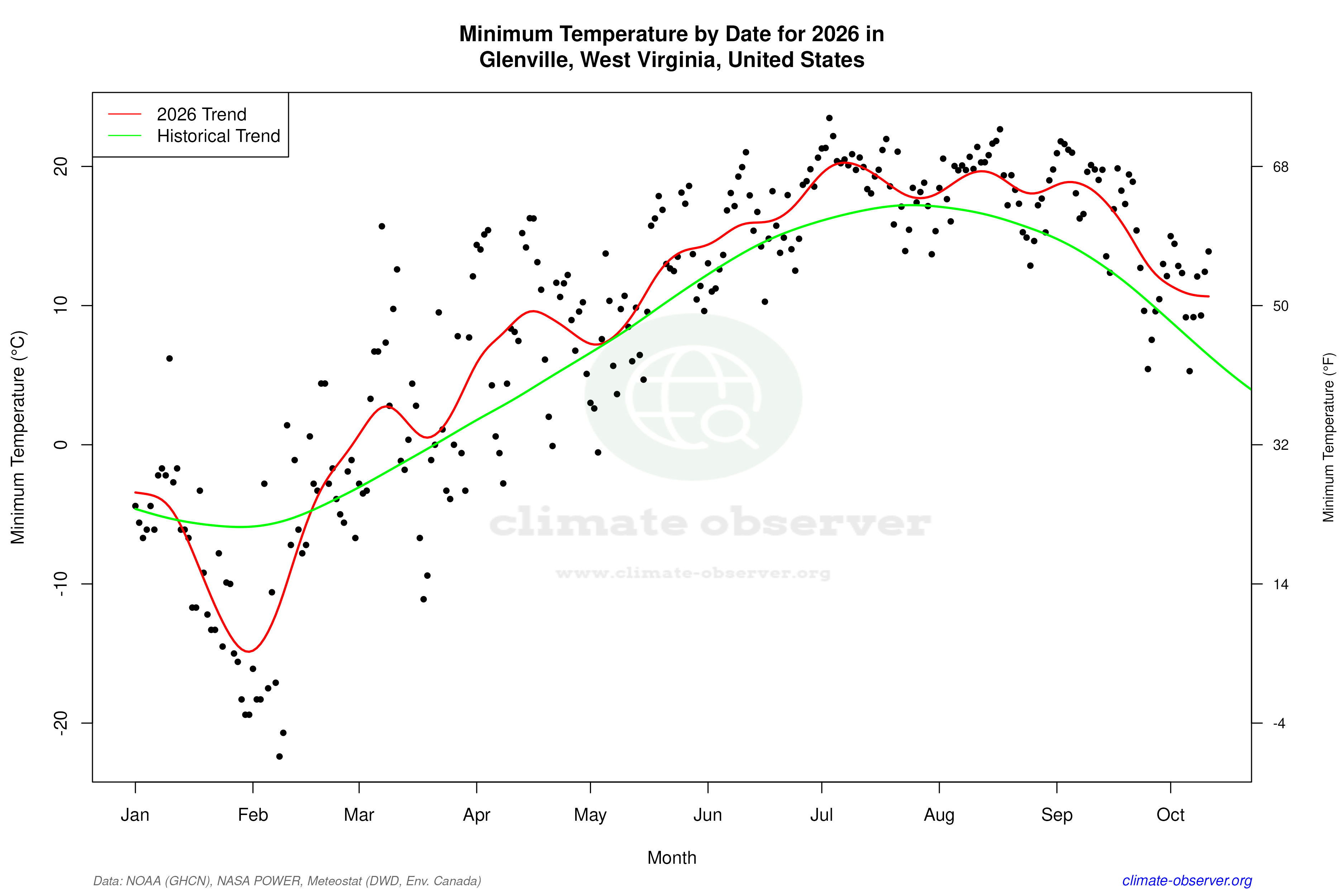 Current Year Climate Trends vs Historical - Min Temperature this Year
