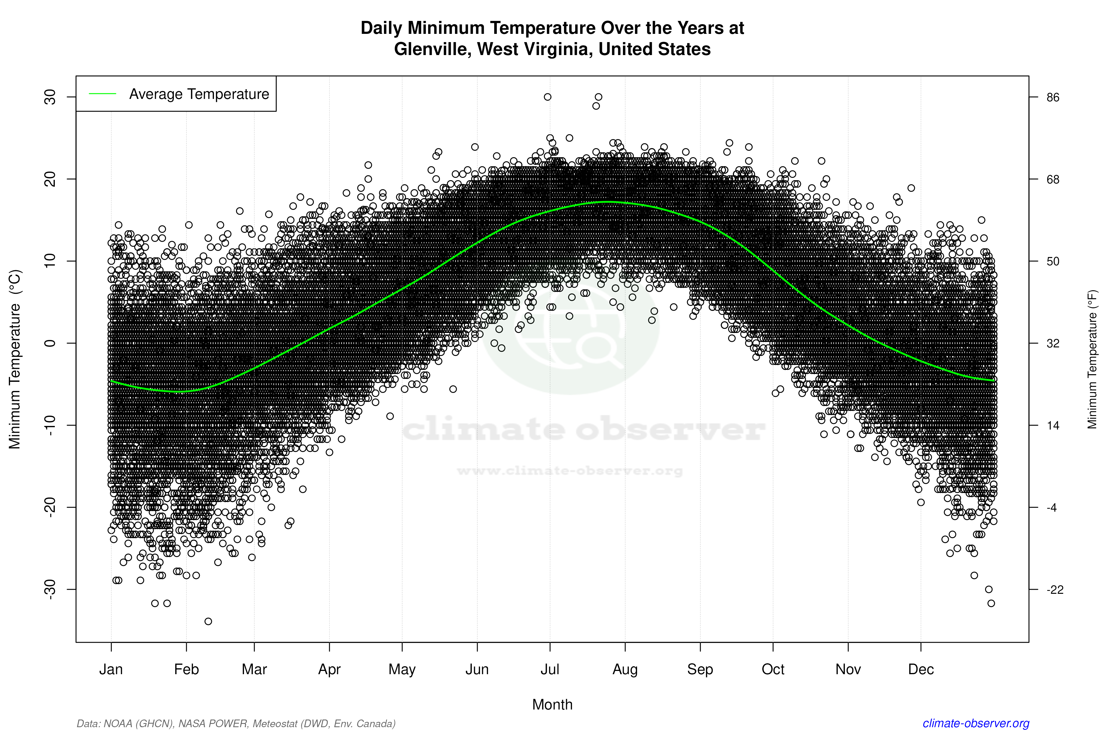 Daily Data Points and Averages Throughout the Year - Average Min Temperature Throughout Year