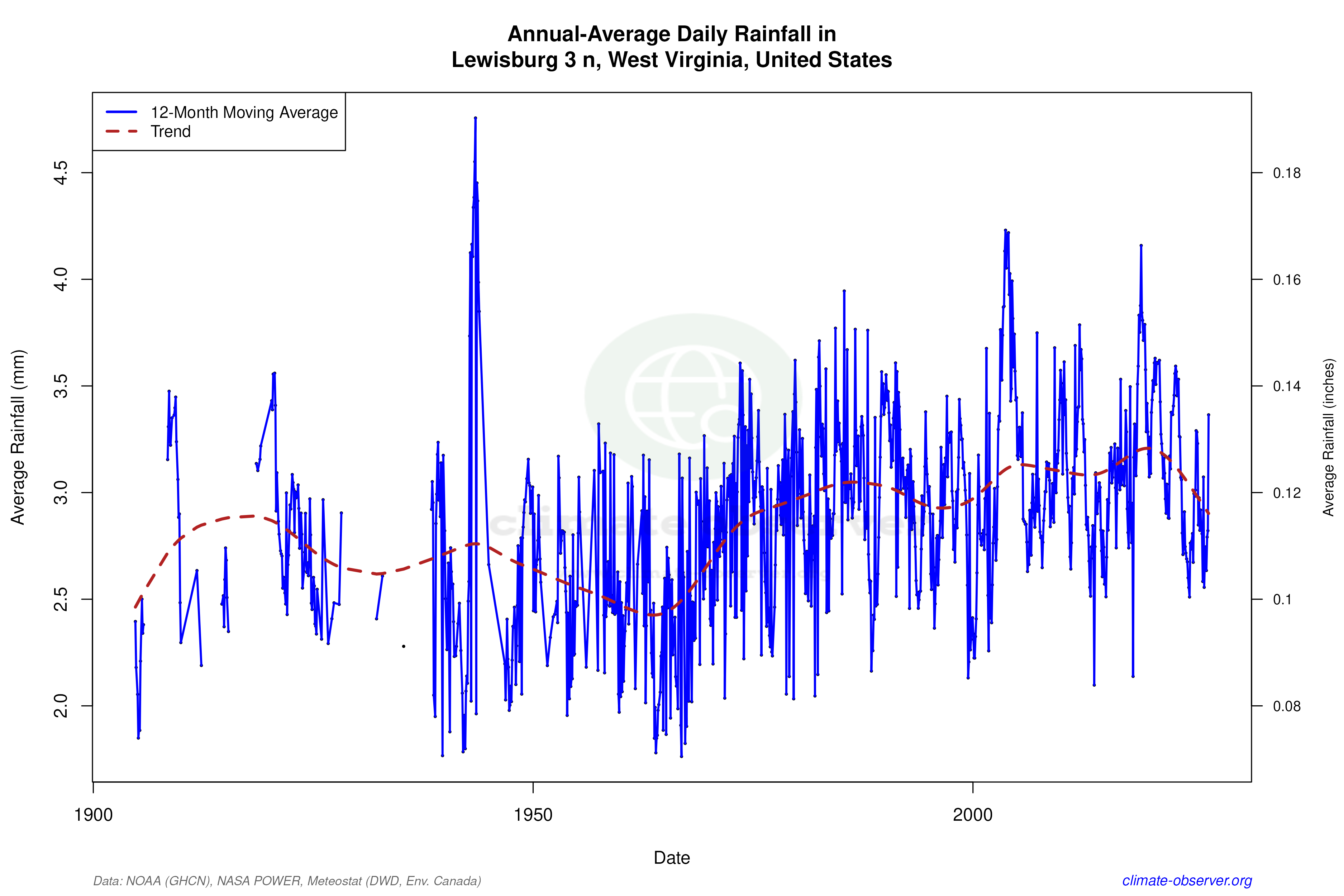 Climate 12-Month Moving Averages - Rainfall 12-Month MA