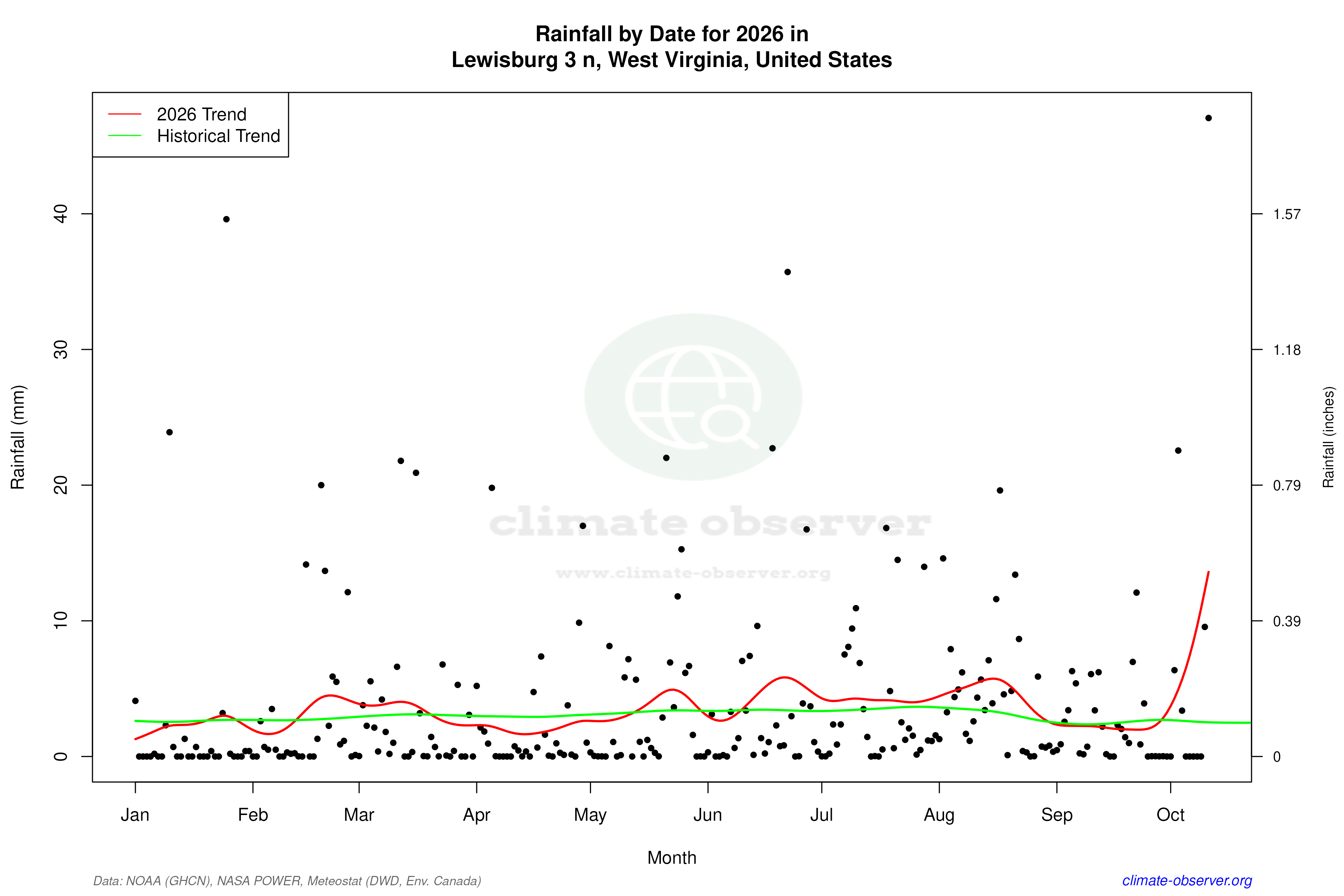 Current Year Climate Trends vs Historical - Rainfall this Year