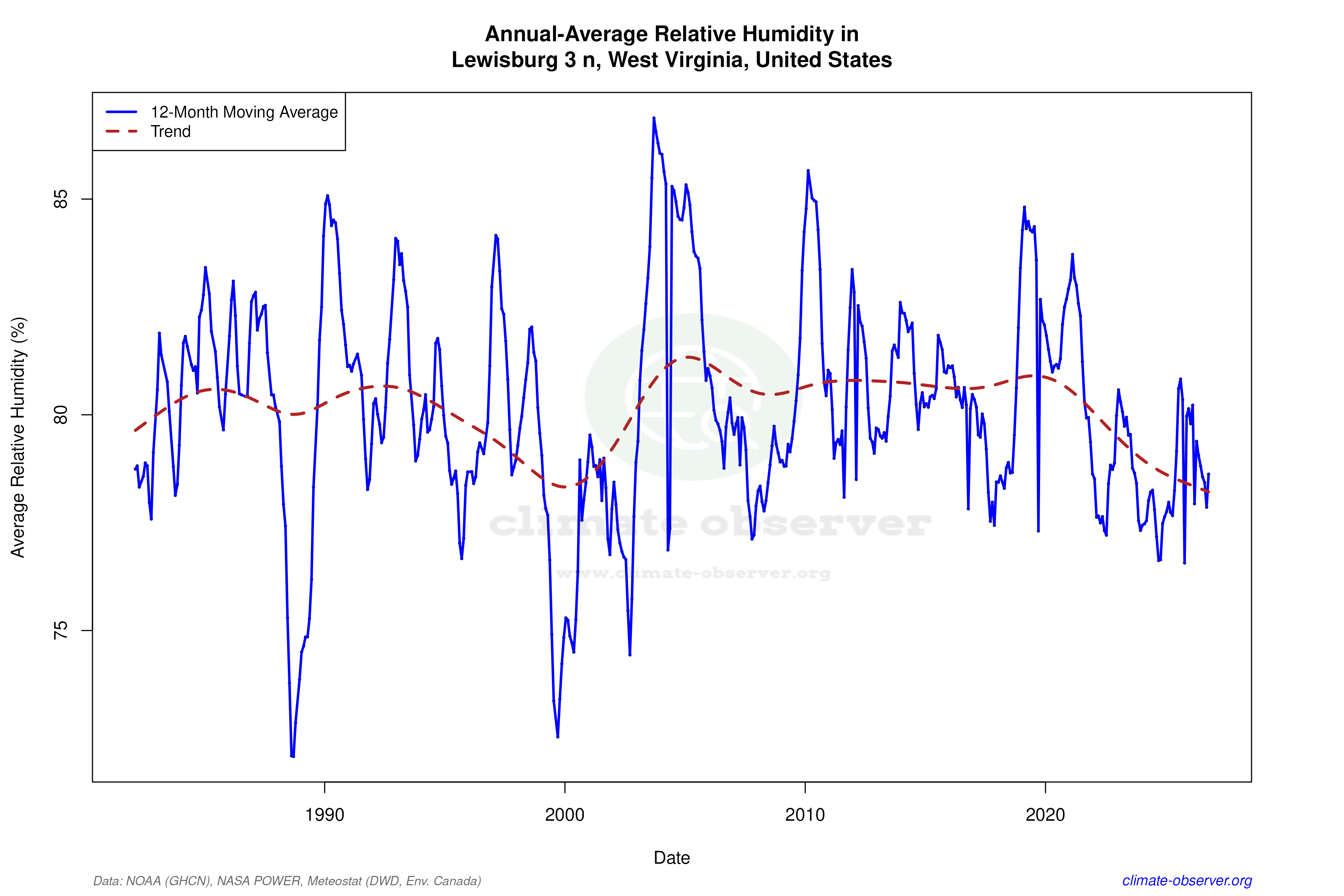 Climate 12-Month Moving Averages - Relative Humidity 12-Month MA