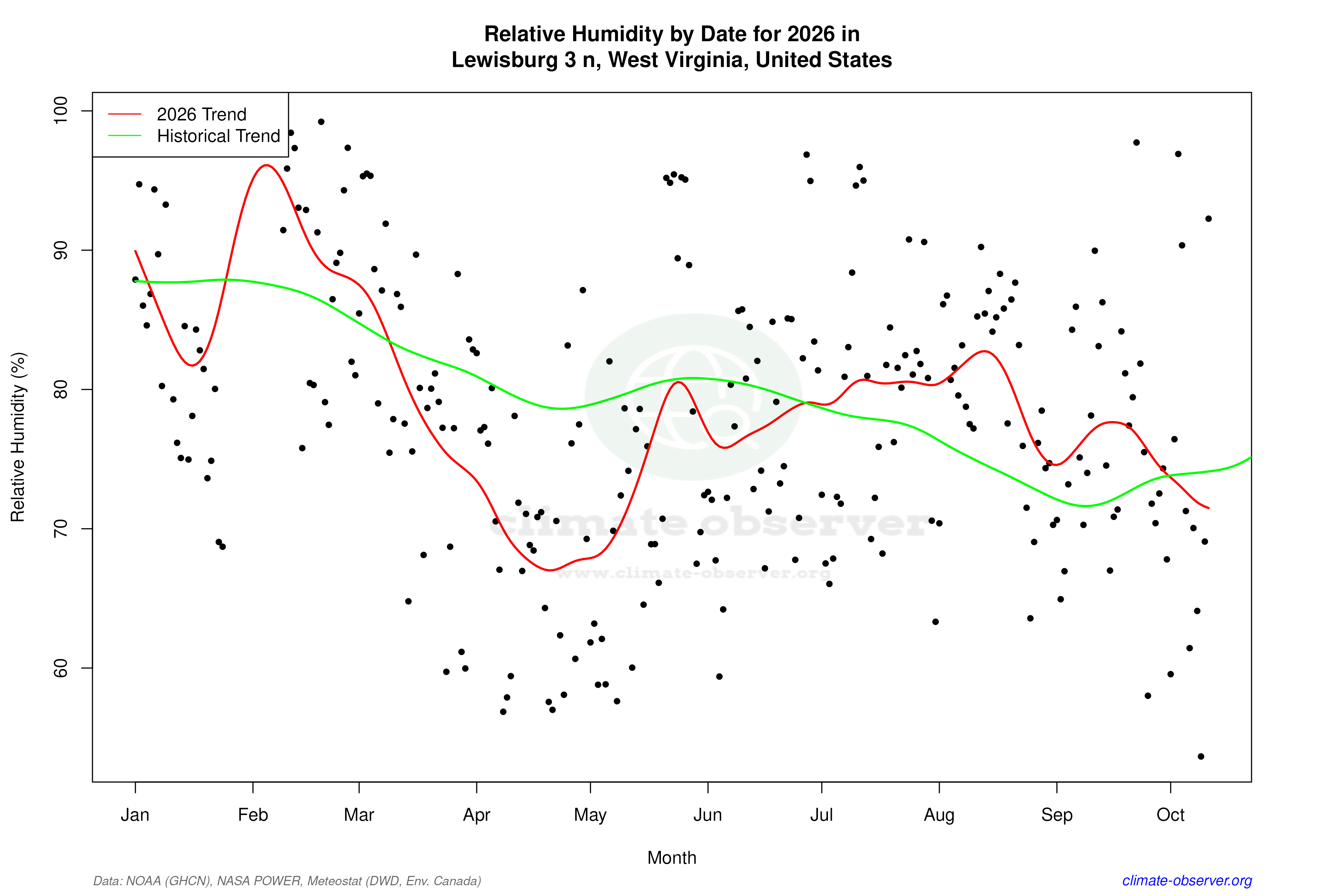 Current Year Climate Trends vs Historical - Relative Humidity this Year
