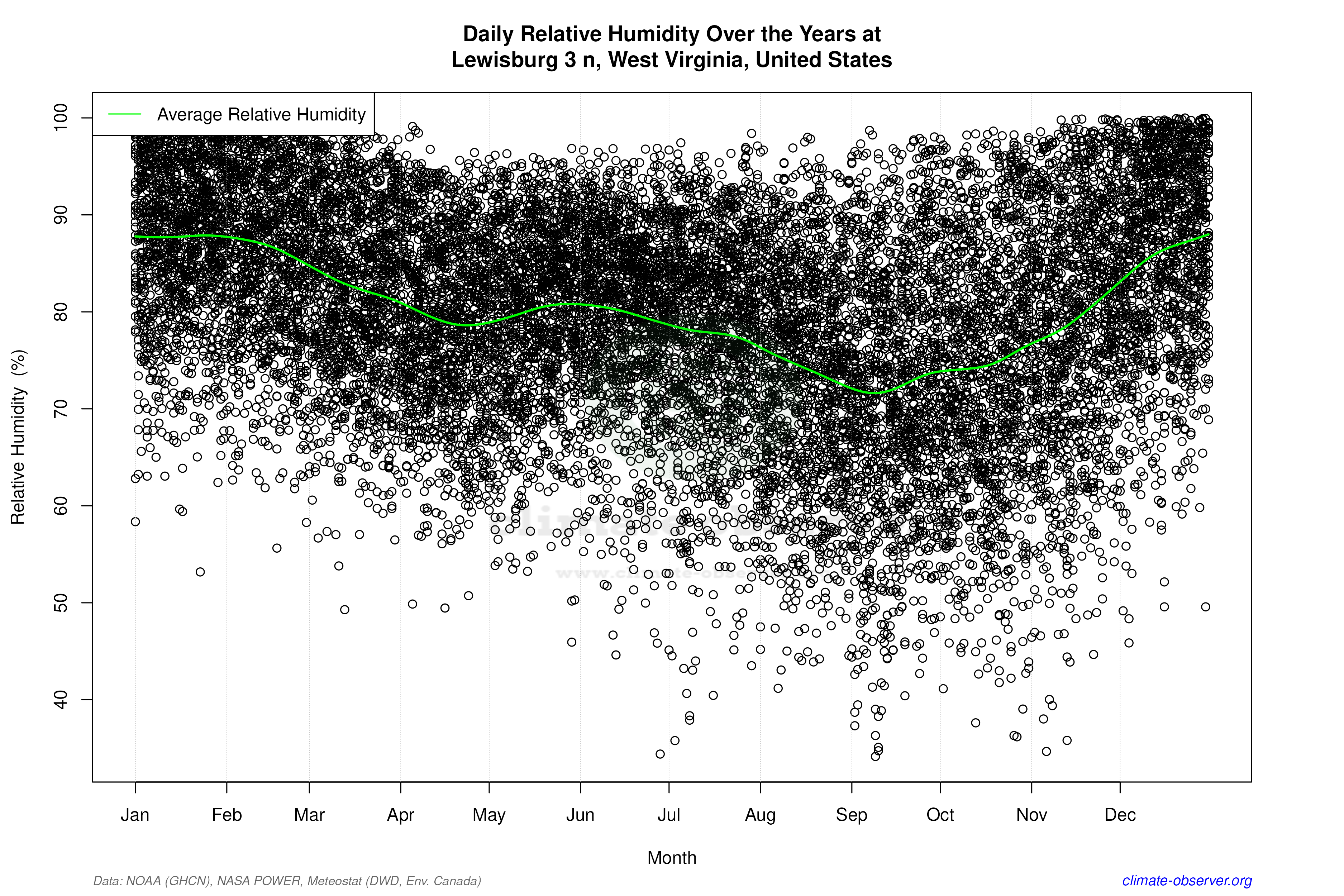 Daily Data Points and Averages Throughout the Year - Average Relative Humidity Throughout Year
