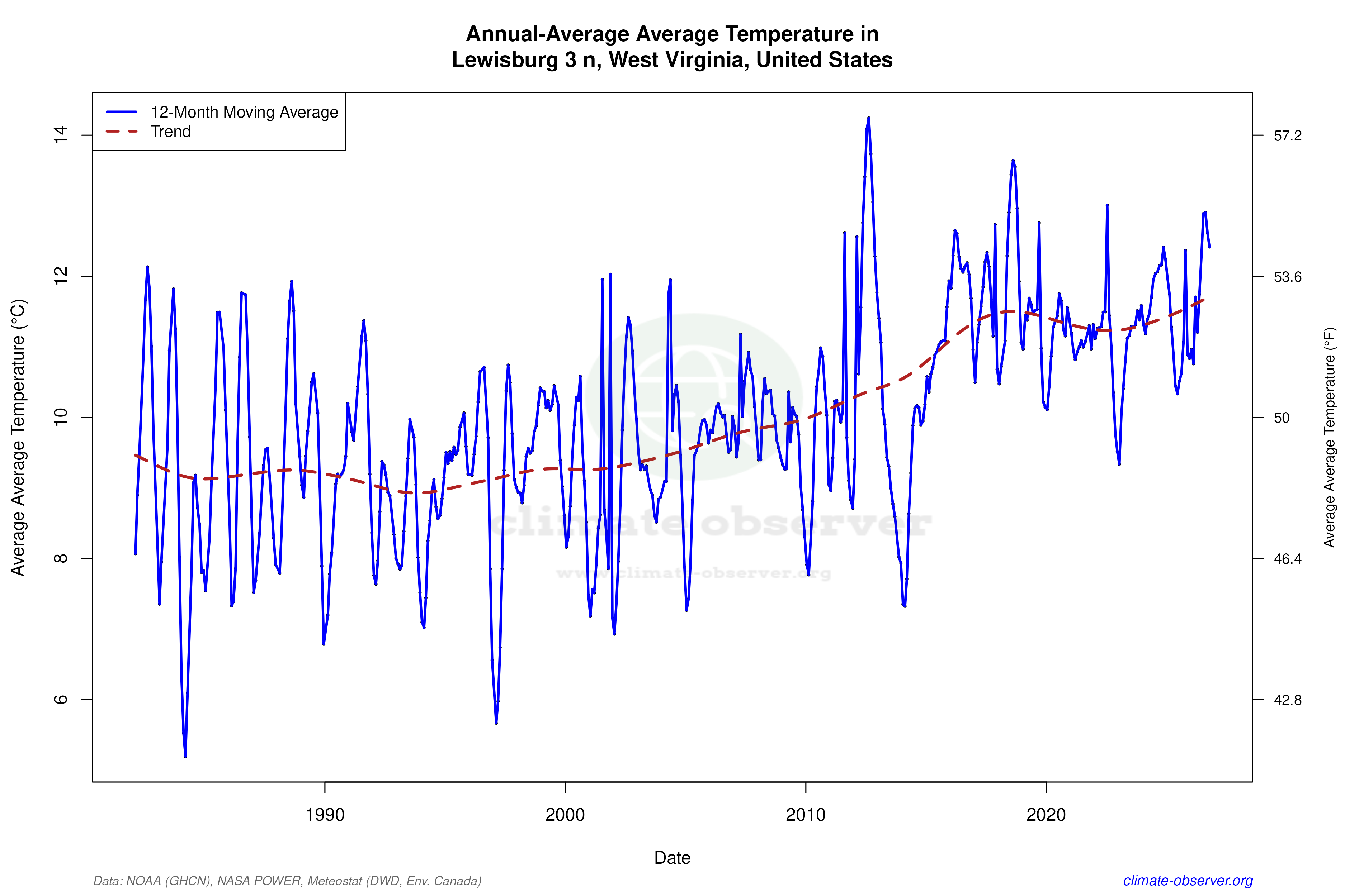 Climate 12-Month Moving Averages - Average Temperature 12-Month MA