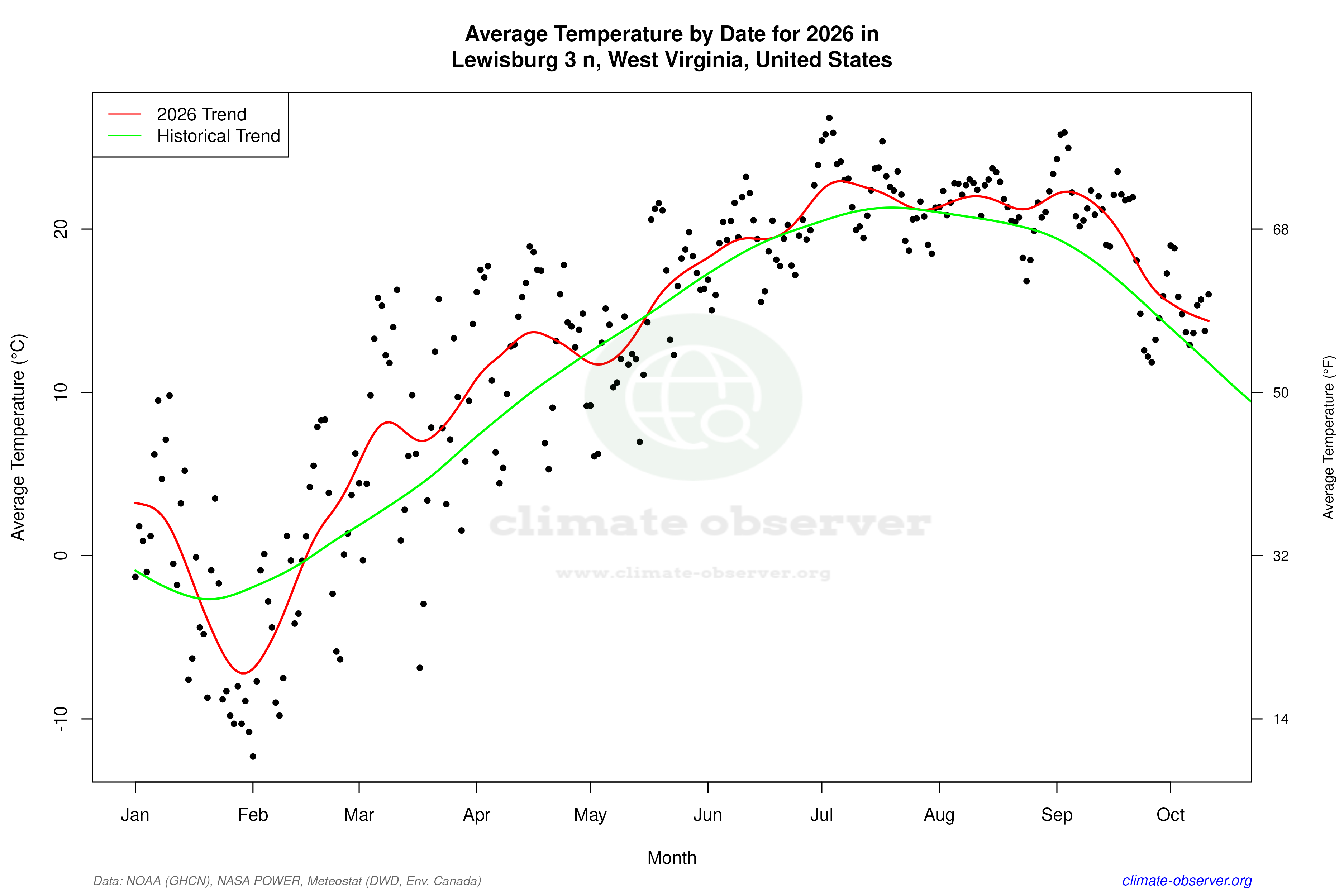 Current Year Climate Trends vs Historical - Average Temperature this Year
