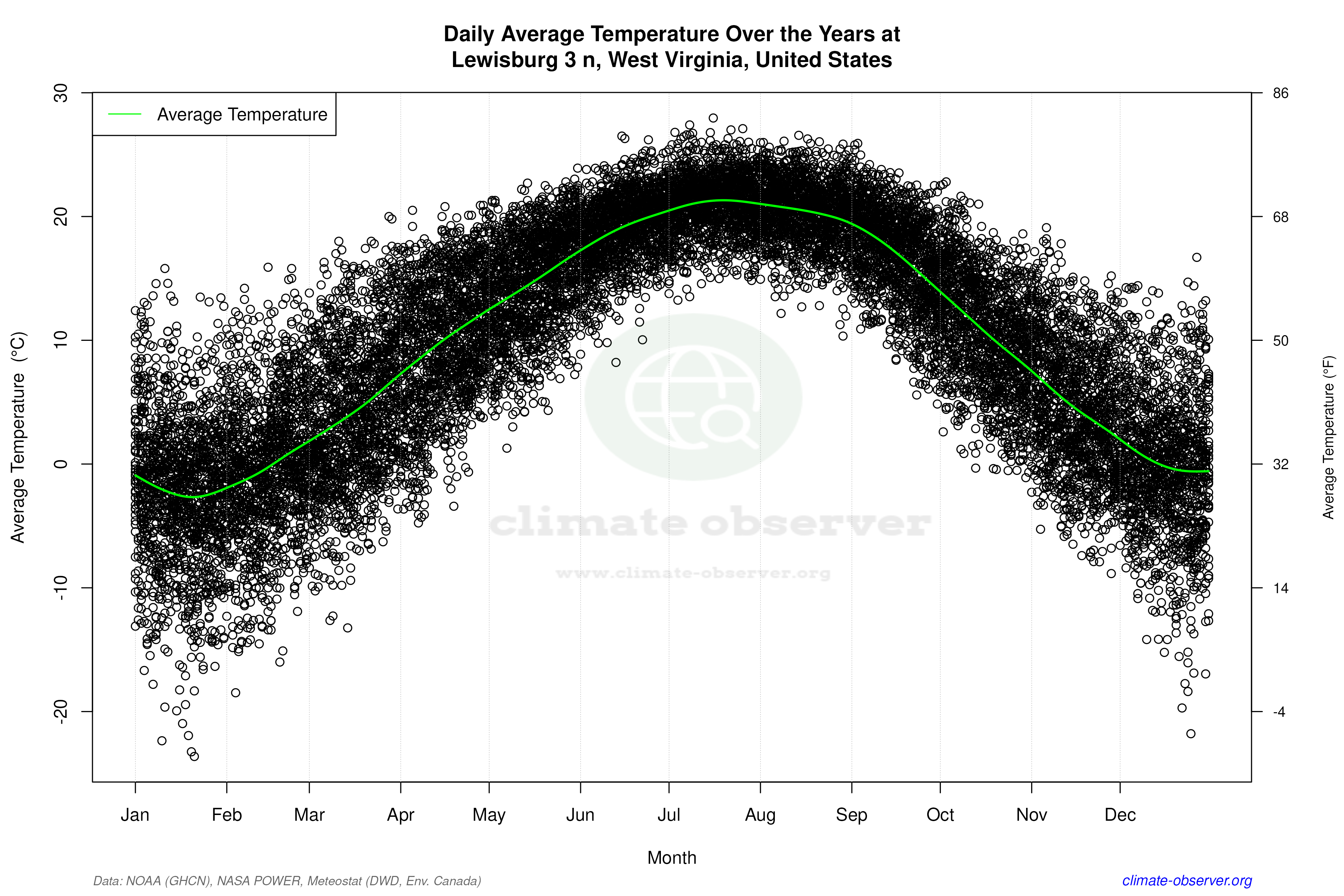 Daily Data Points and Averages Throughout the Year - Average Temperature Throughout Year