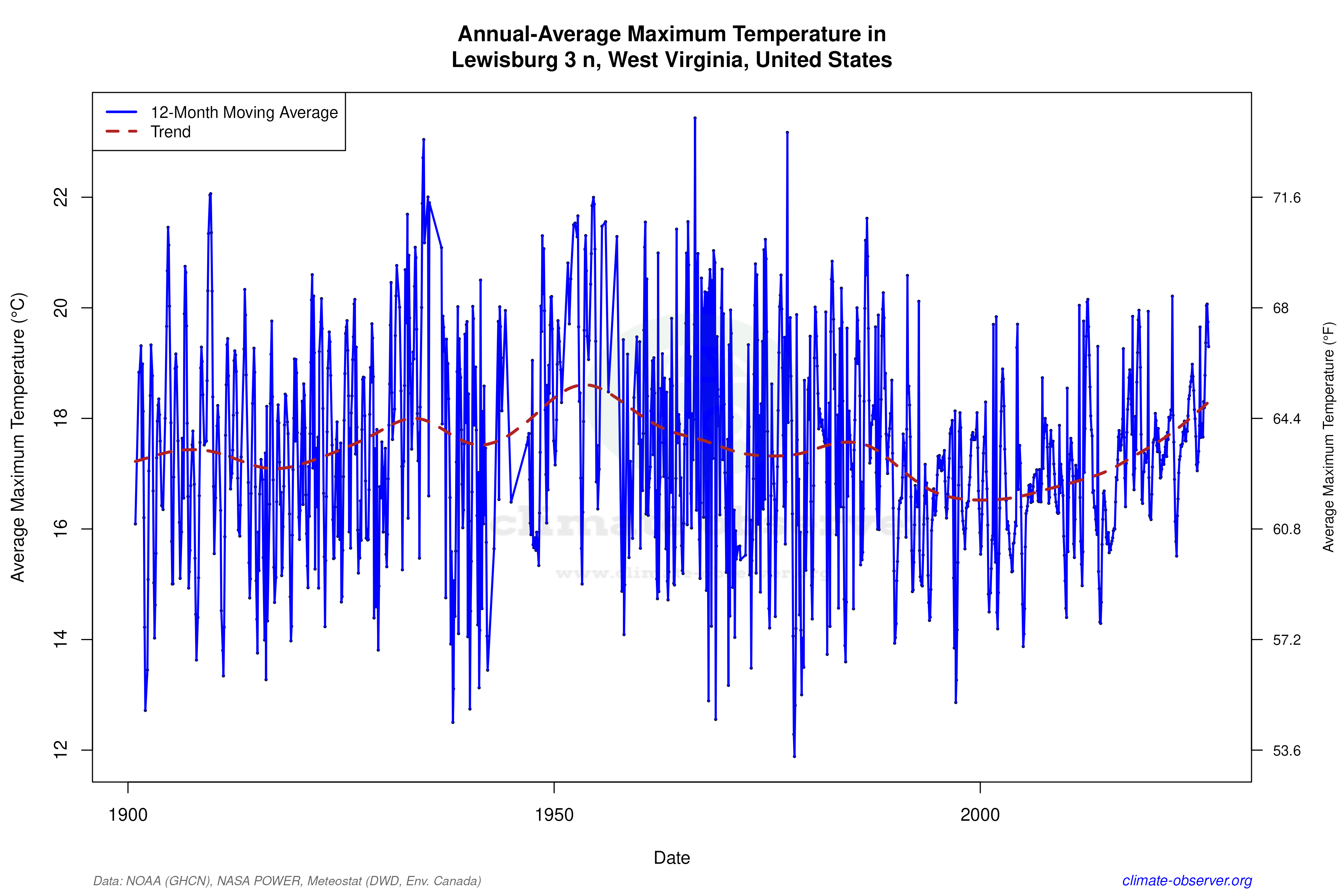 Climate 12-Month Moving Averages - Max Temperature 12-Month MA