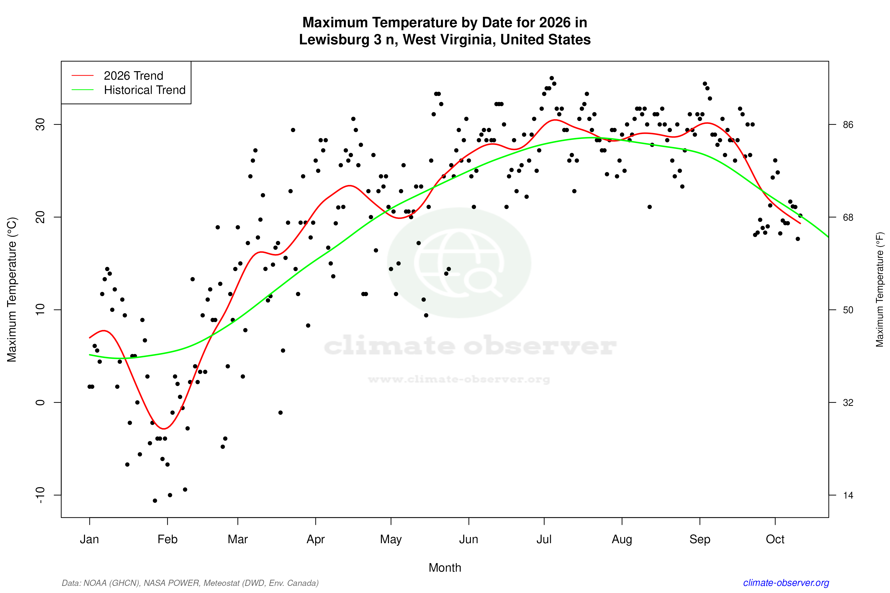 Current Year Climate Trends vs Historical - Max Temperature this Year