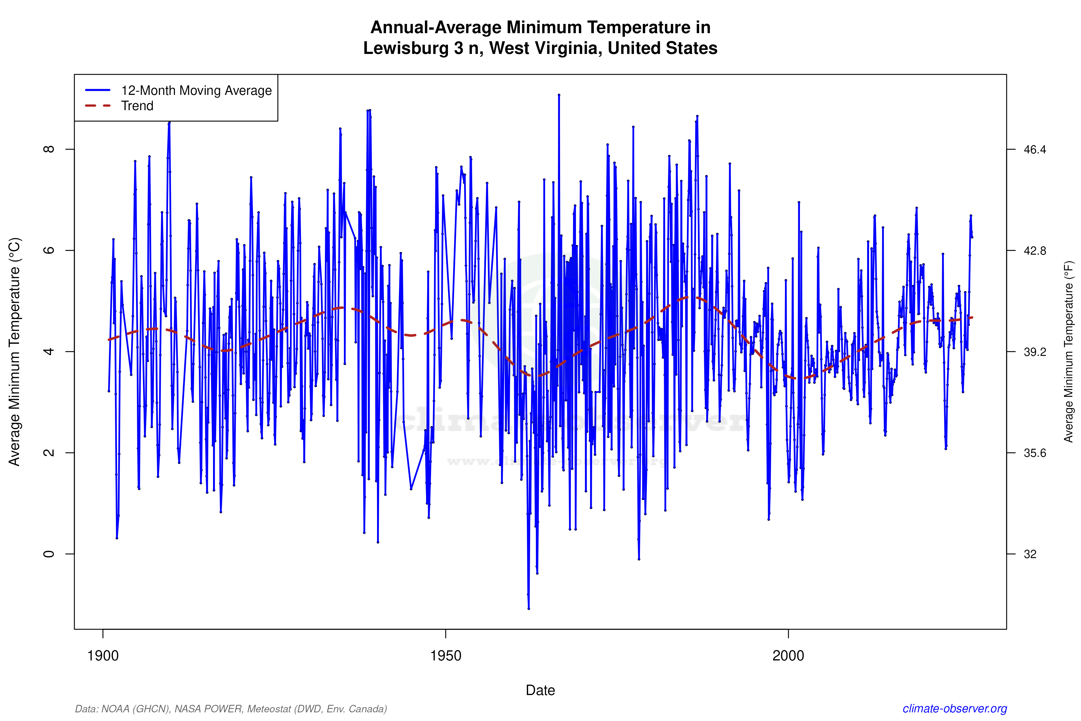 Climate 12-Month Moving Averages - Min Temperature 12-Month MA