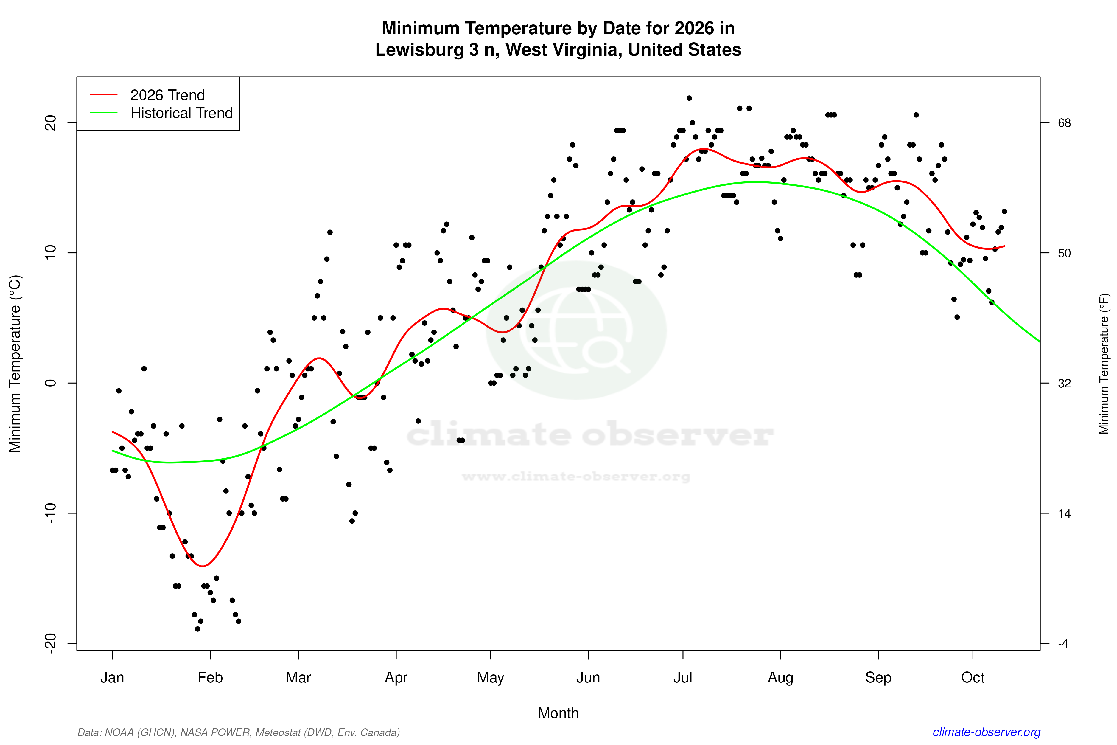 Current Year Climate Trends vs Historical - Min Temperature this Year