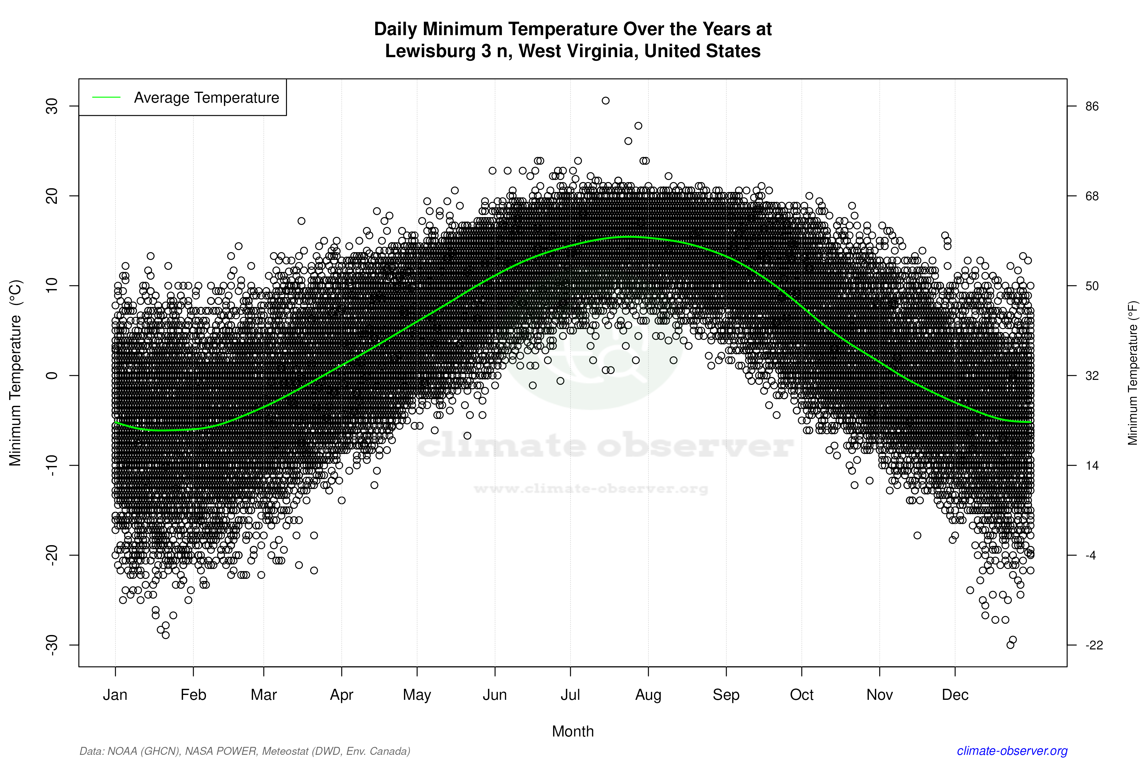 Daily Data Points and Averages Throughout the Year - Average Min Temperature Throughout Year