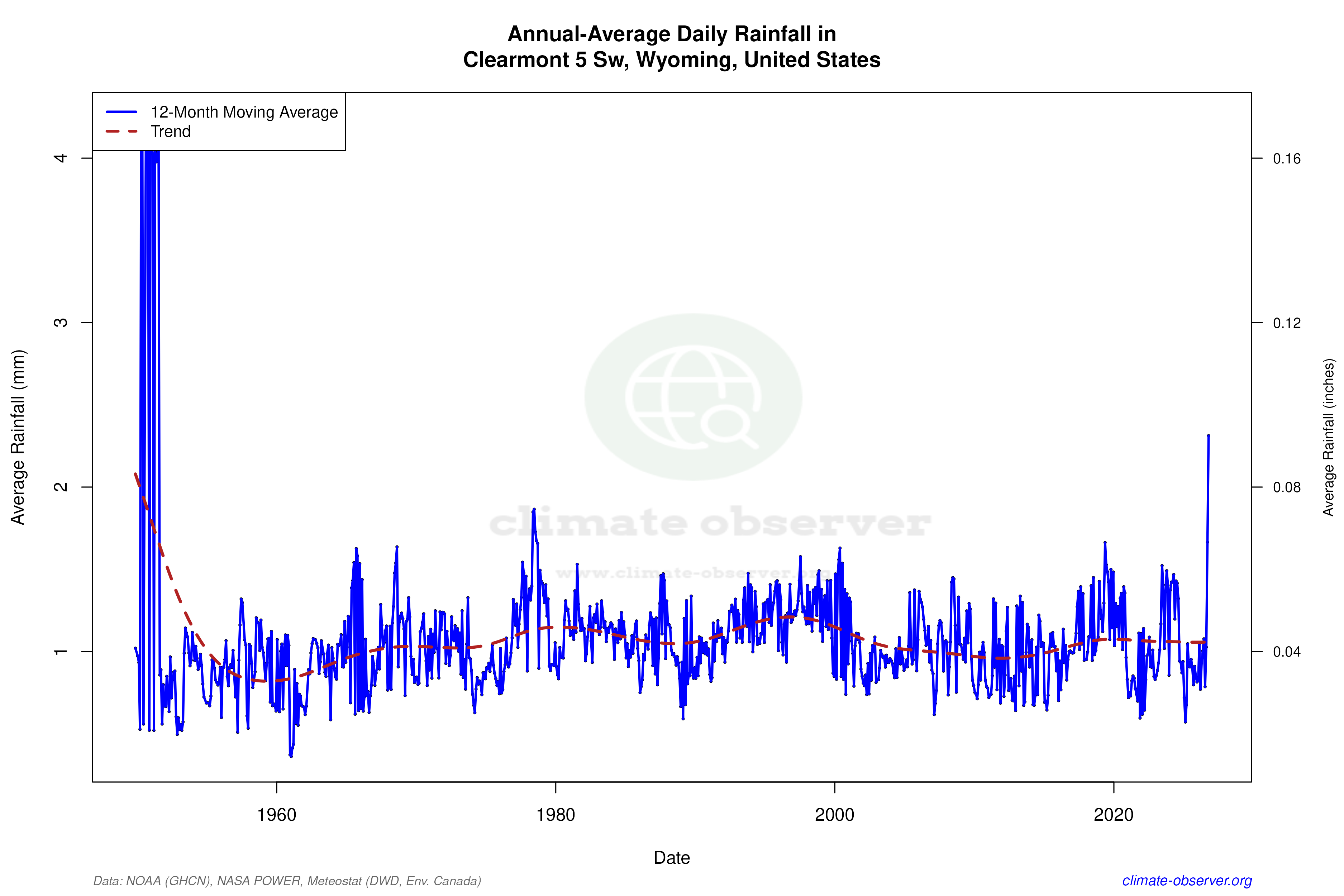Climate 12-Month Moving Averages - Rainfall 12-Month MA