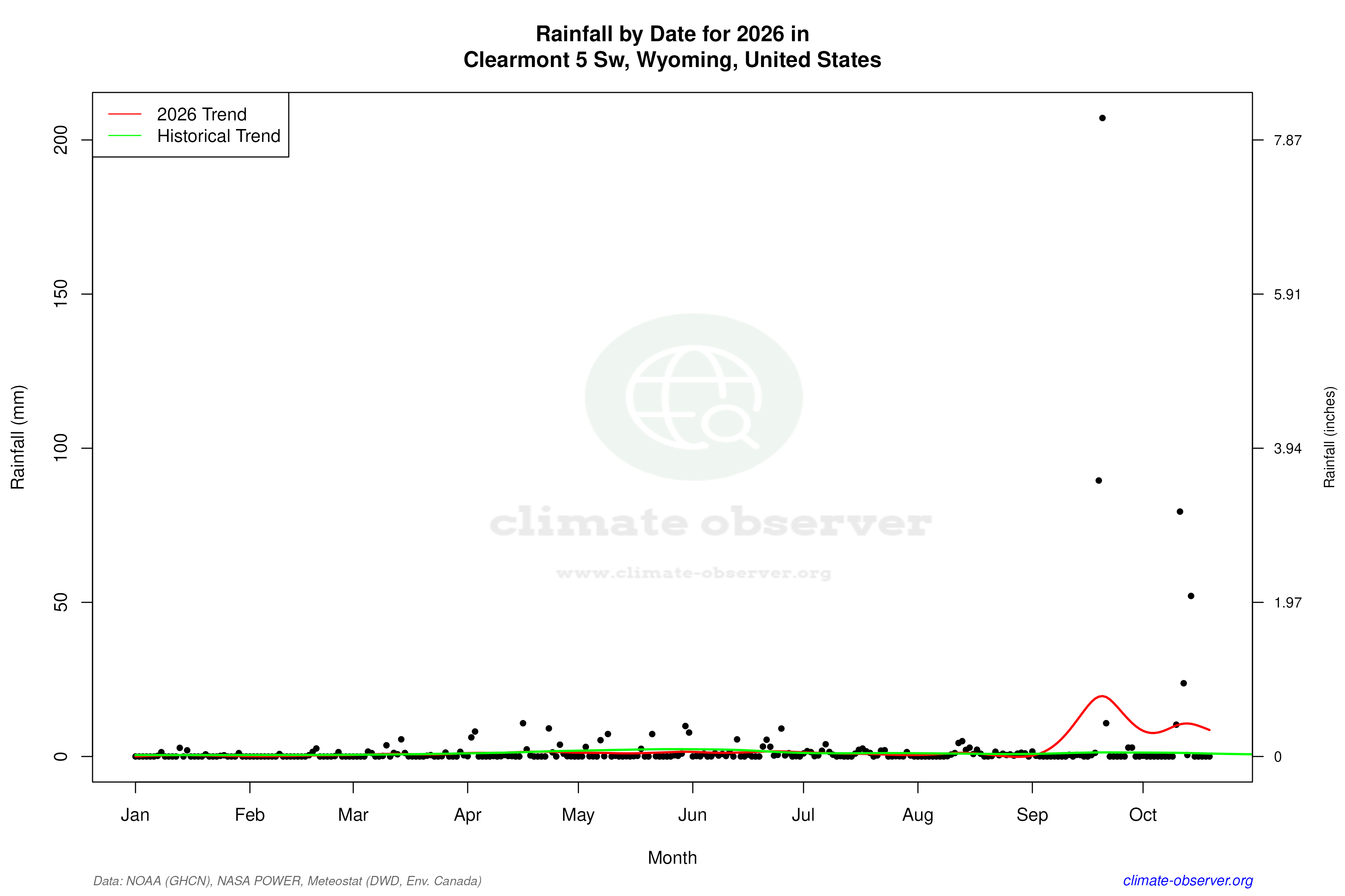 Current Year Climate Trends vs Historical - Rainfall this Year