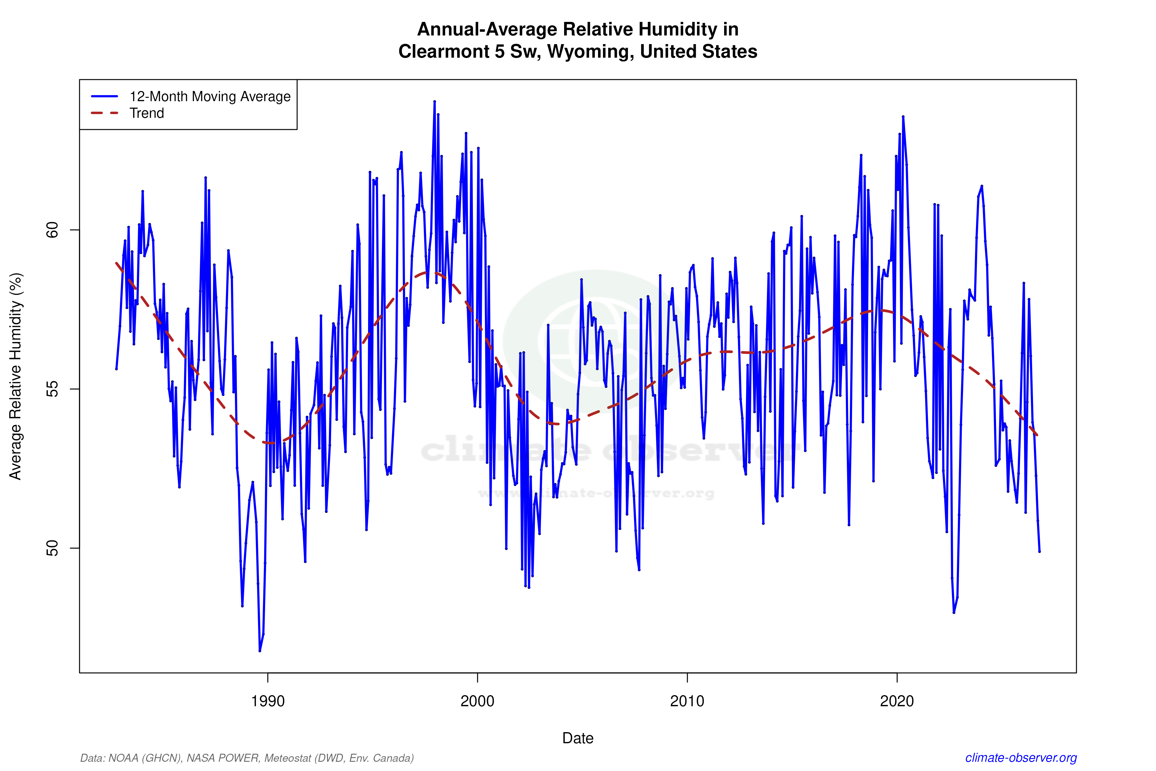 Climate 12-Month Moving Averages - Relative Humidity 12-Month MA