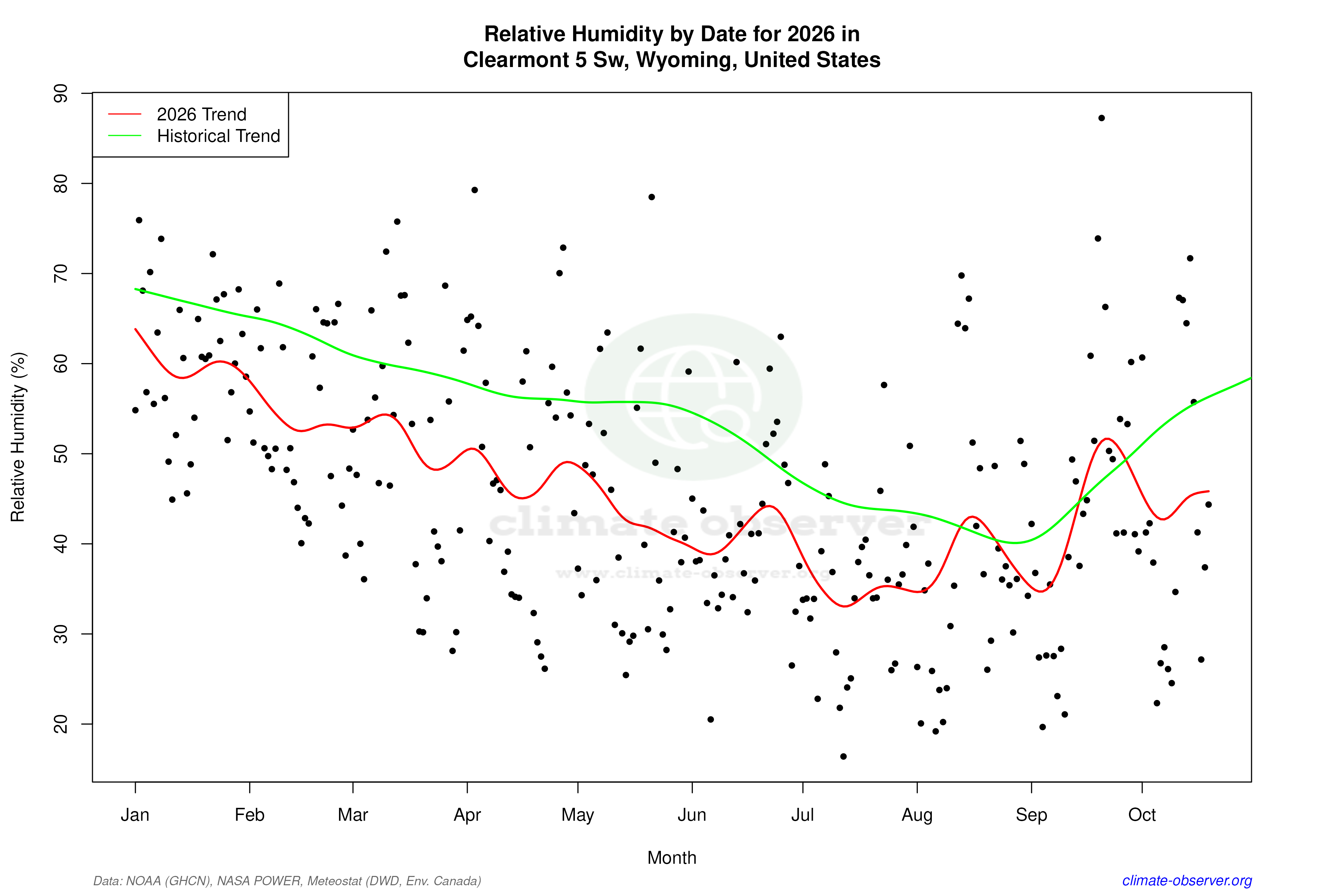 Current Year Climate Trends vs Historical - Relative Humidity this Year