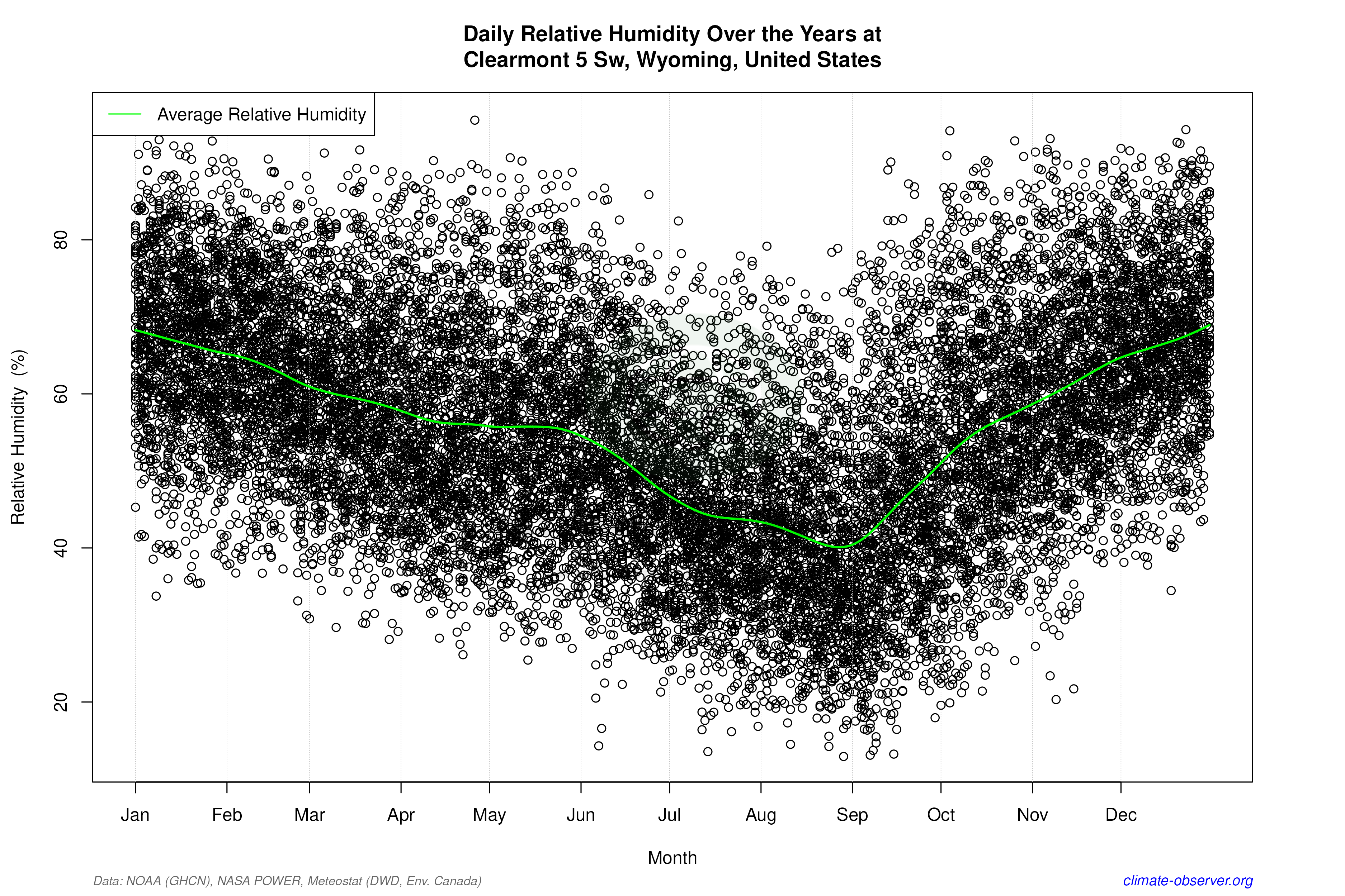 Daily Data Points and Averages Throughout the Year - Average Relative Humidity Throughout Year