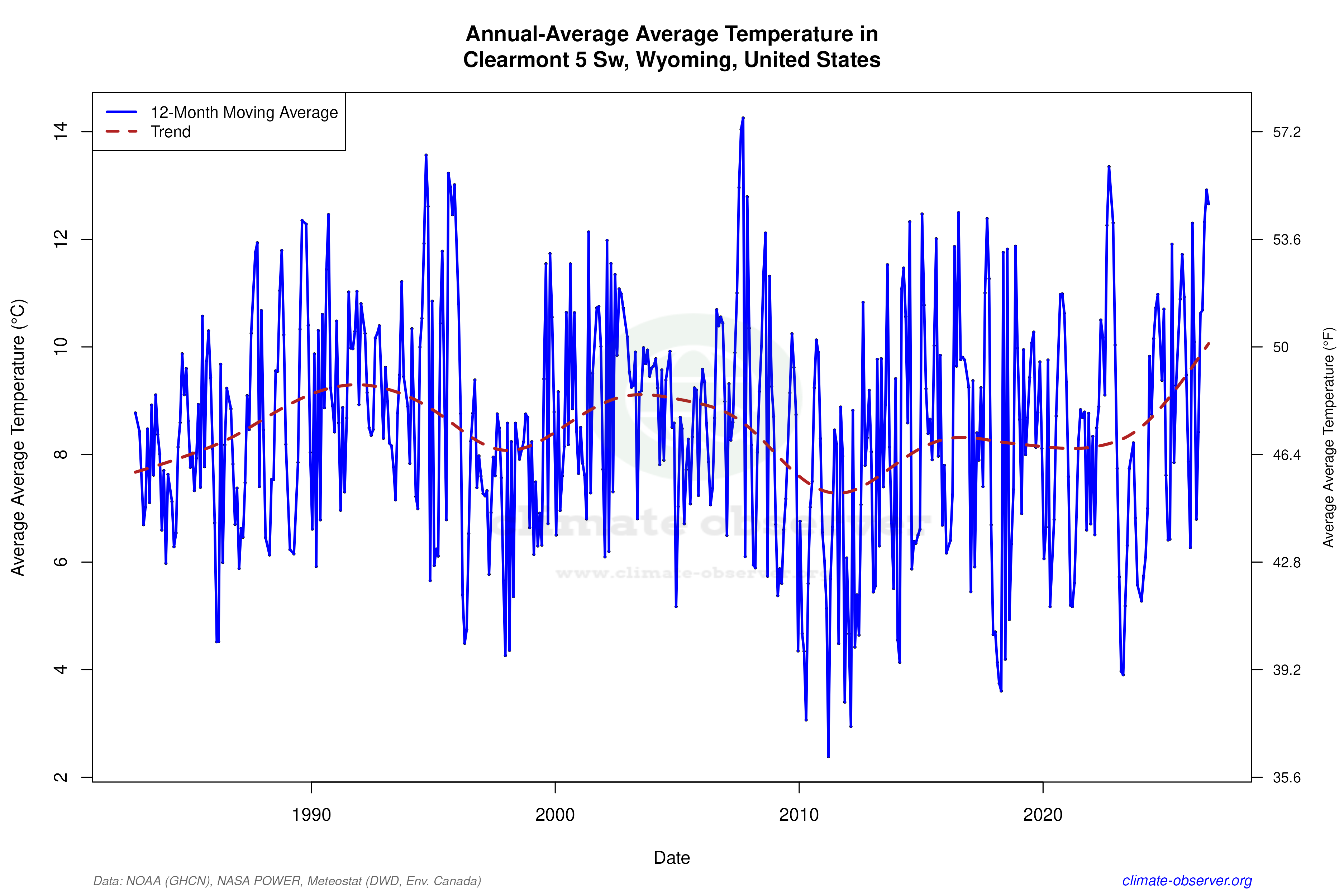 Climate 12-Month Moving Averages - Average Temperature 12-Month MA