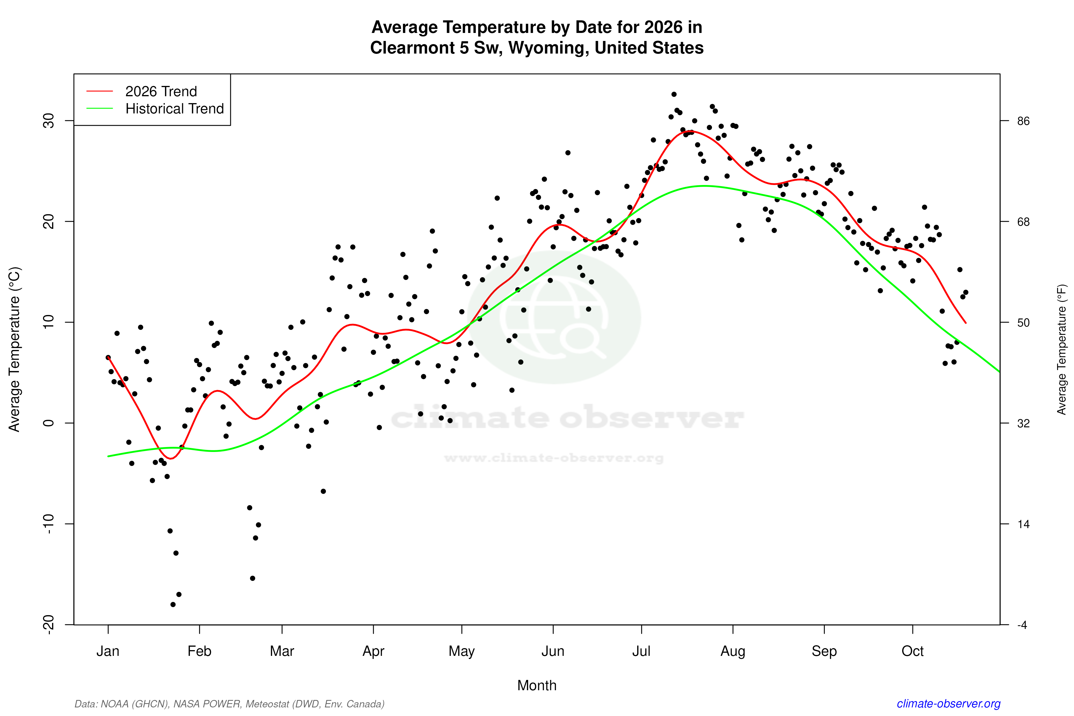 Current Year Climate Trends vs Historical - Average Temperature this Year