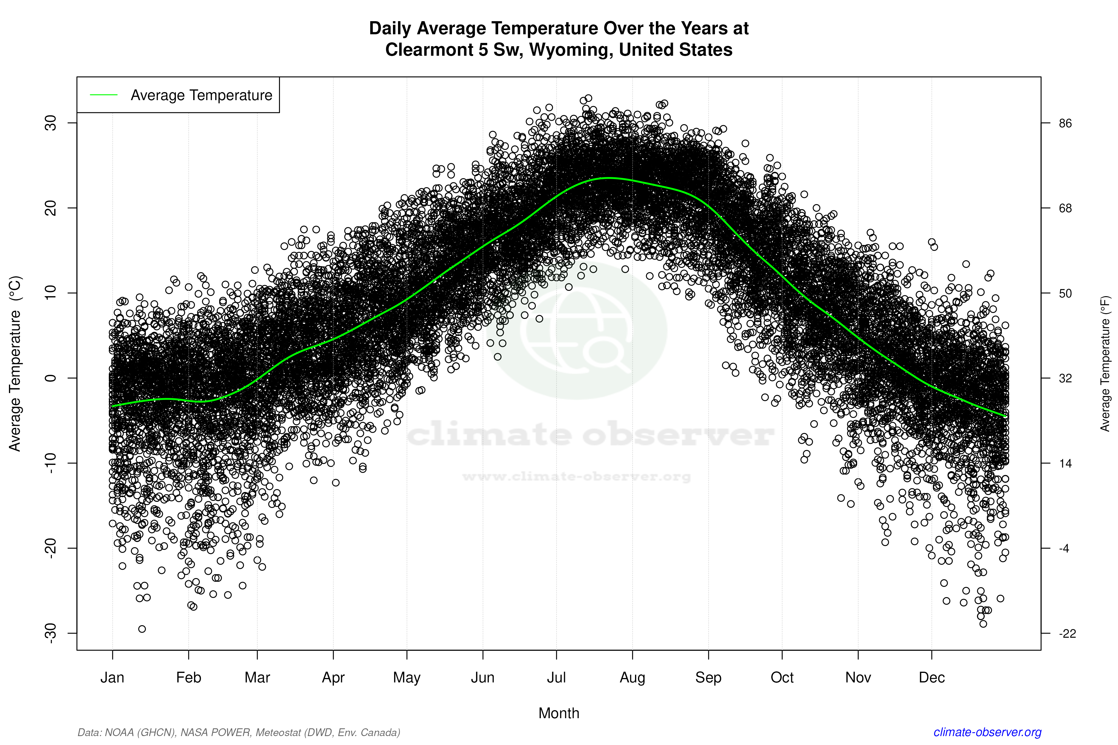 Daily Data Points and Averages Throughout the Year - Average Temperature Throughout Year