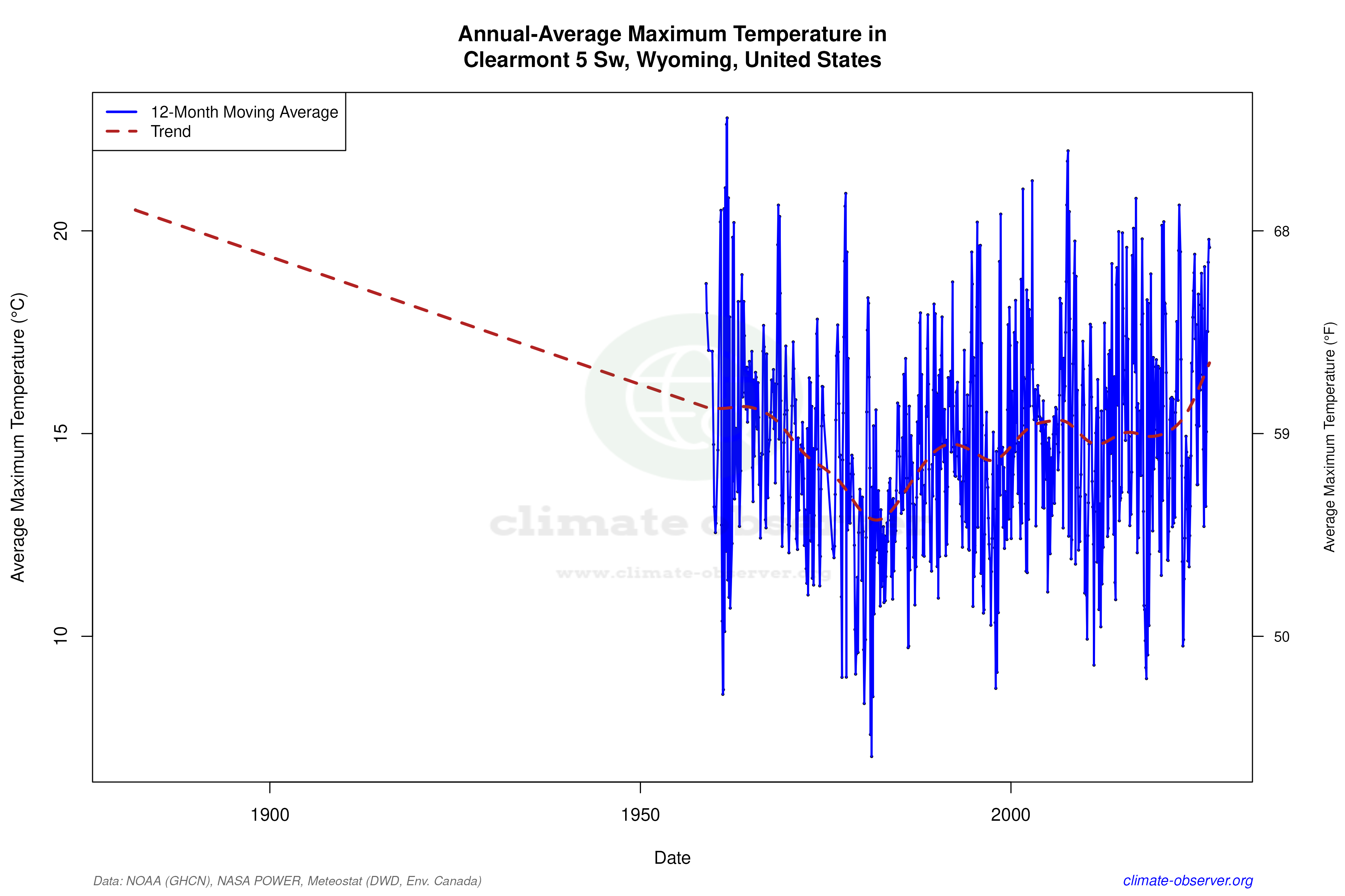 Climate 12-Month Moving Averages - Max Temperature 12-Month MA