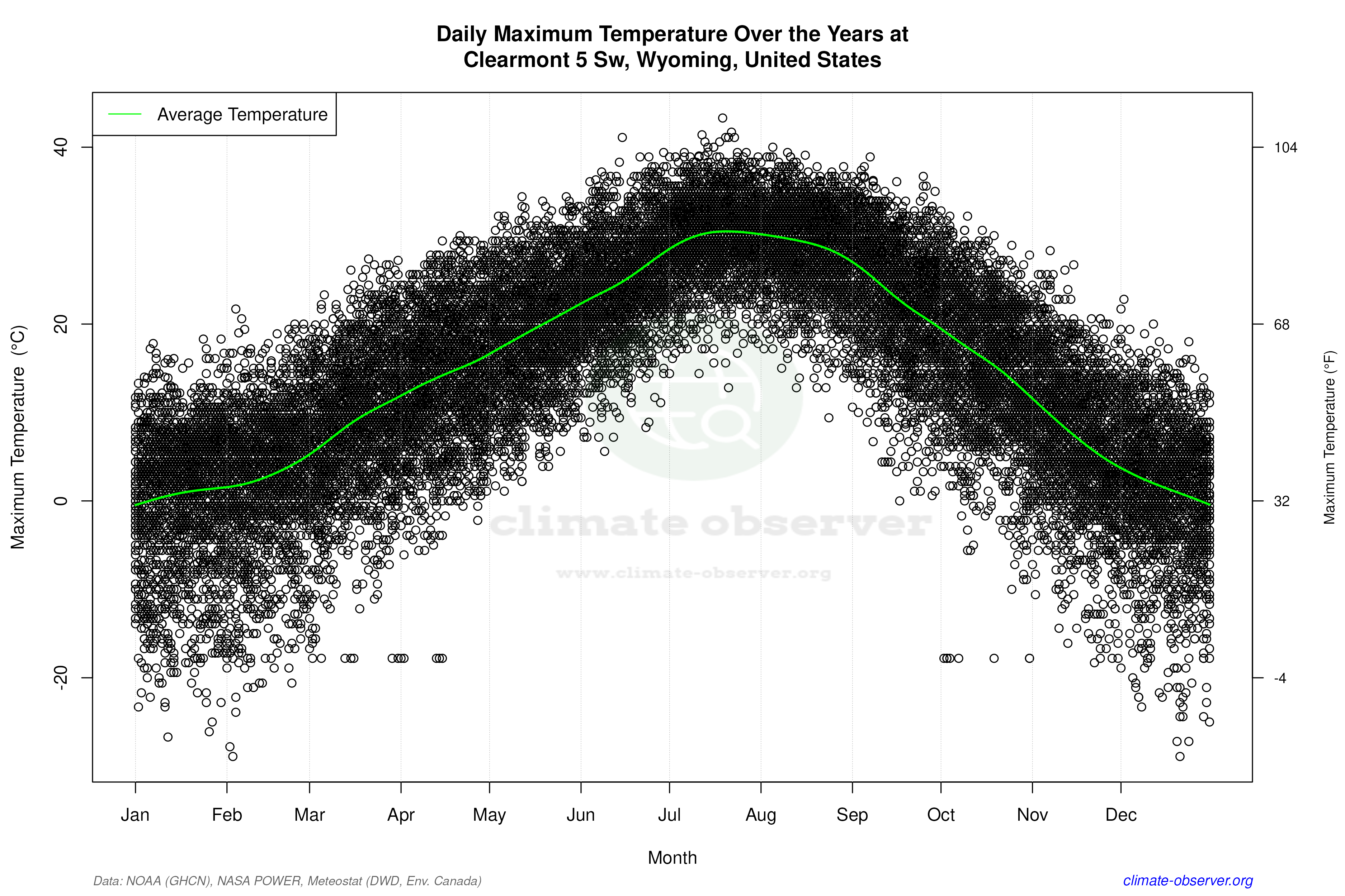 Daily Data Points and Averages Throughout the Year - Average Max Temperature Throughout Year