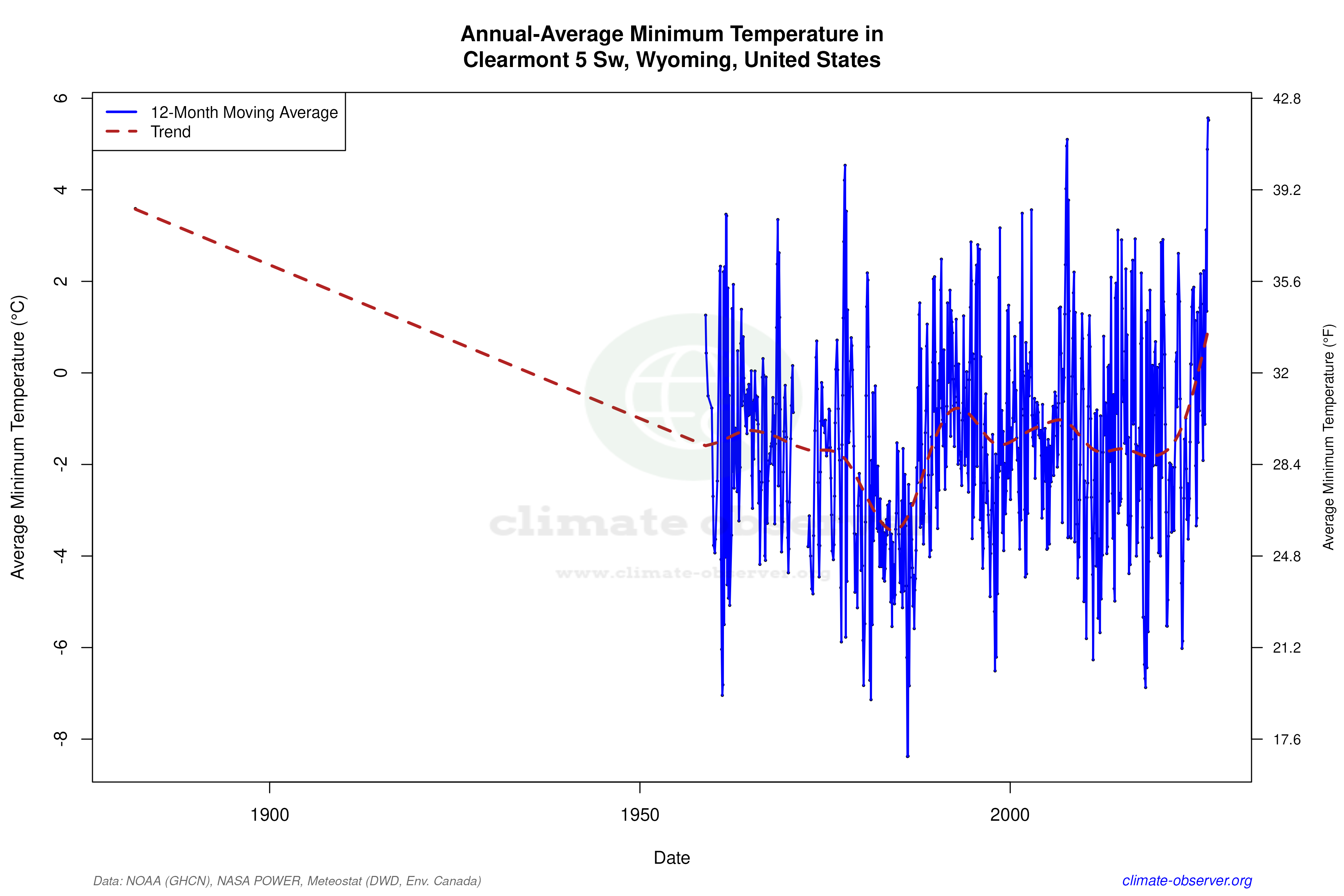 Climate 12-Month Moving Averages - Min Temperature 12-Month MA