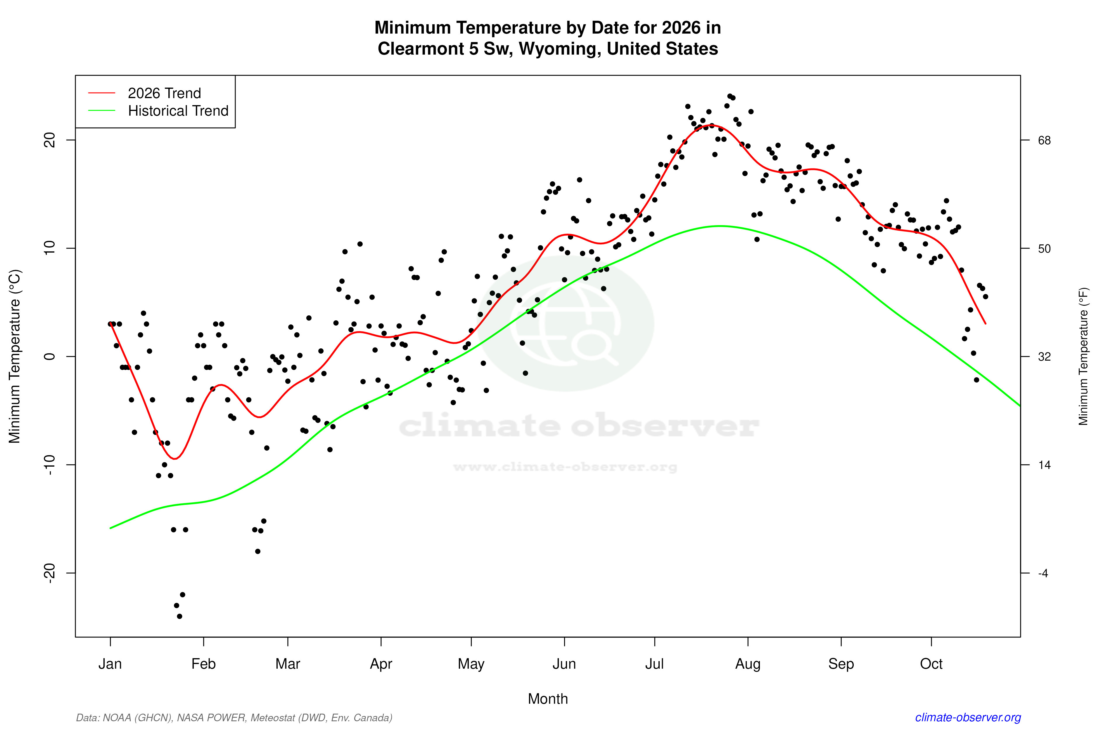 Current Year Climate Trends vs Historical - Min Temperature this Year
