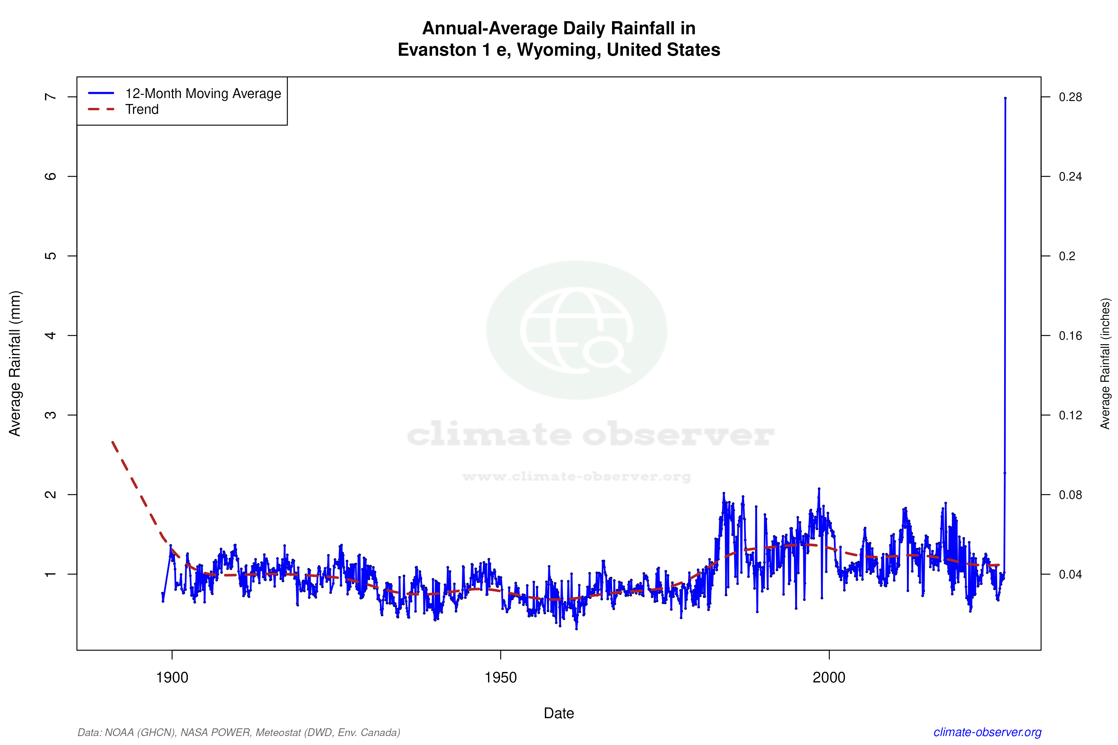 Climate 12-Month Moving Averages - Rainfall 12-Month MA