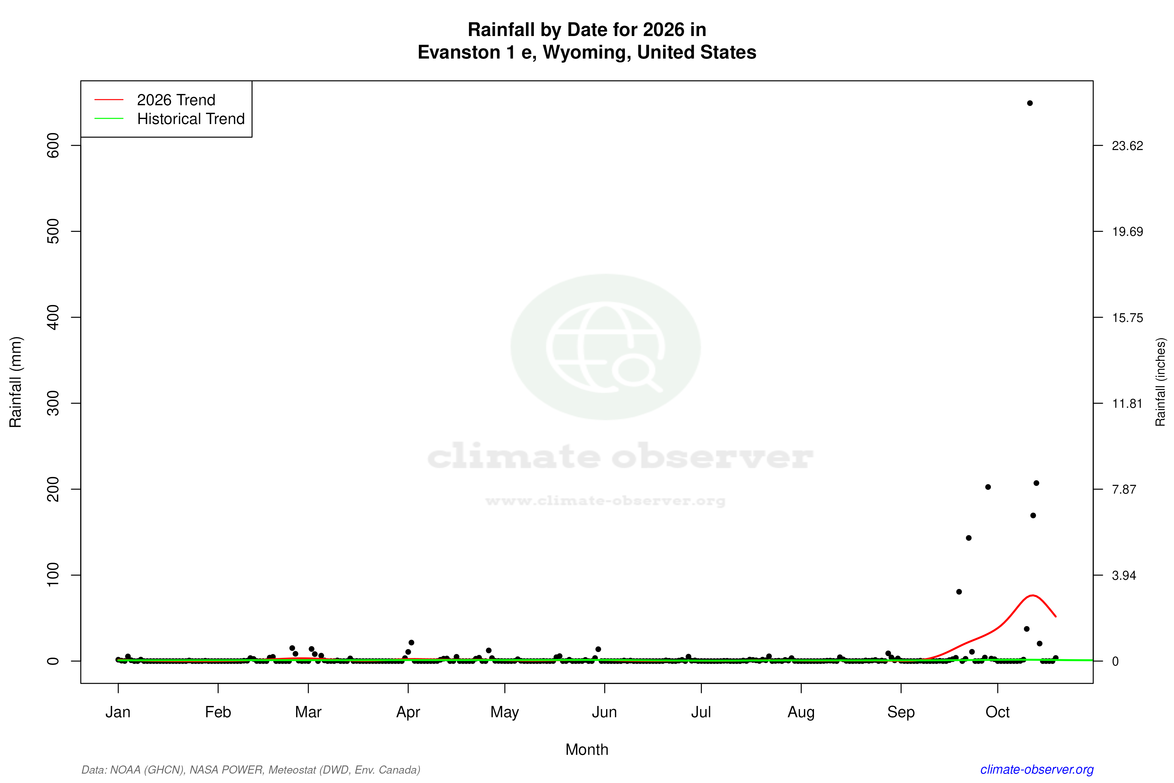 Current Year Climate Trends vs Historical - Rainfall this Year