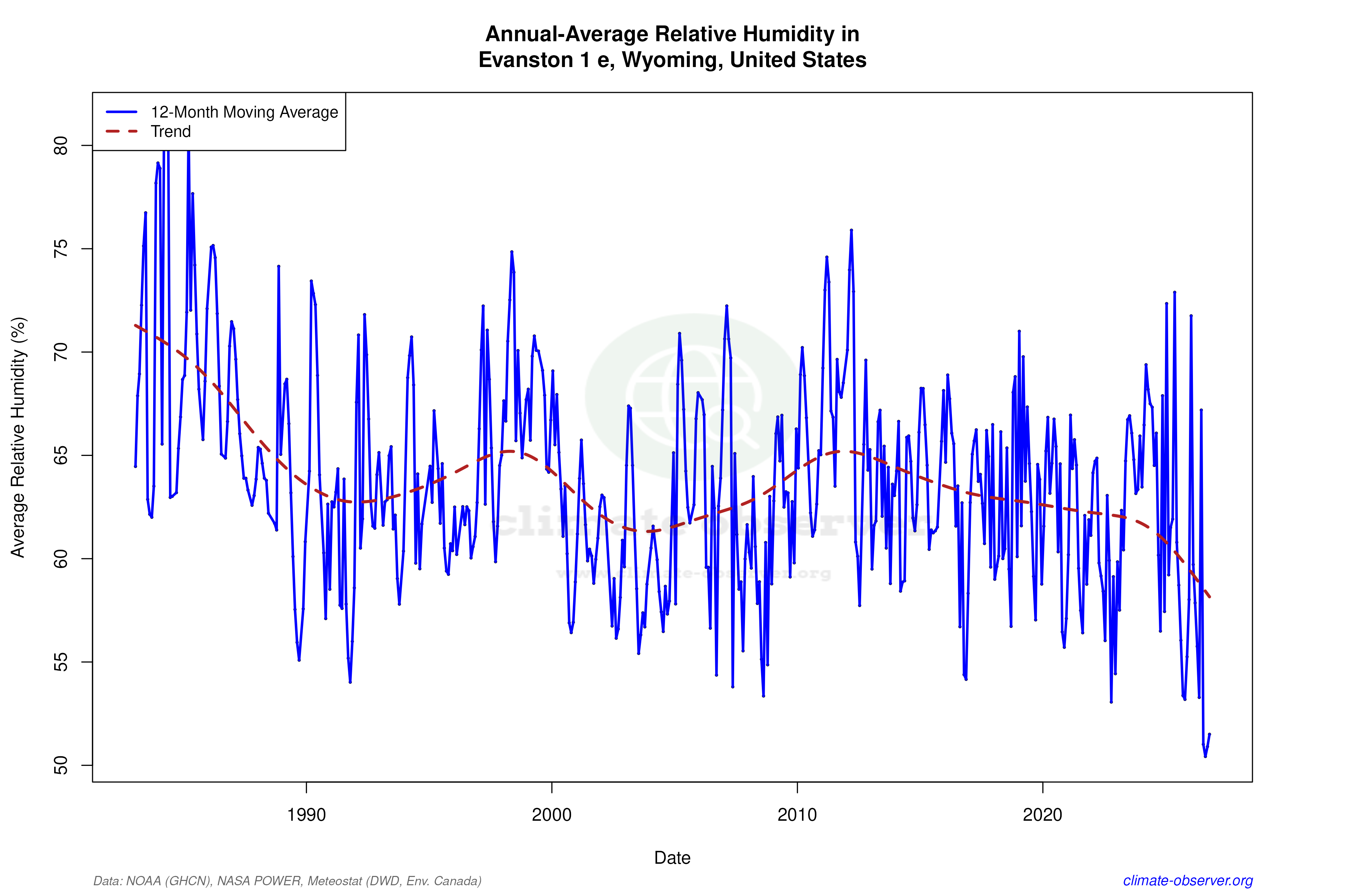 Climate 12-Month Moving Averages - Relative Humidity 12-Month MA