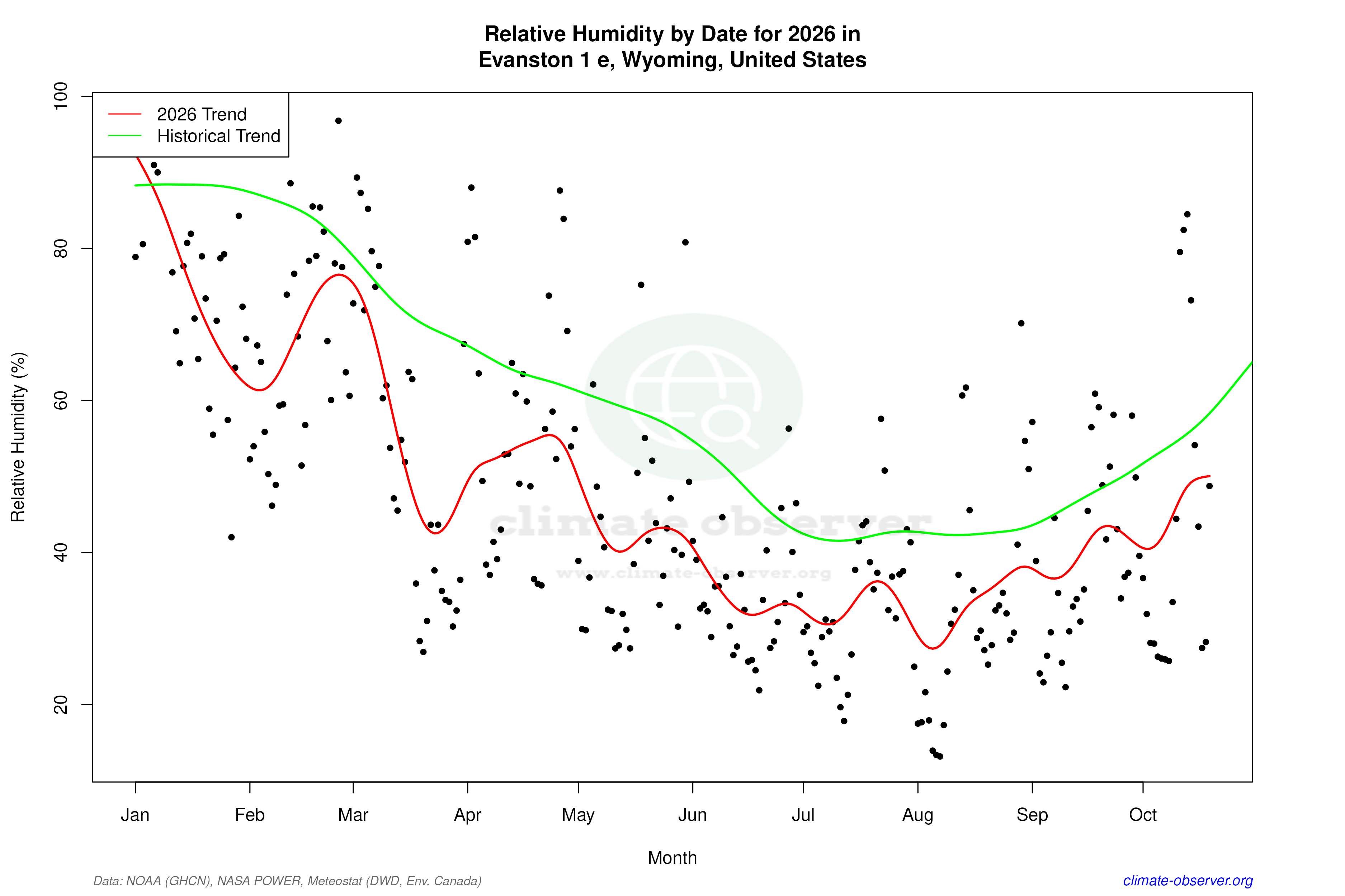 Current Year Climate Trends vs Historical - Relative Humidity this Year