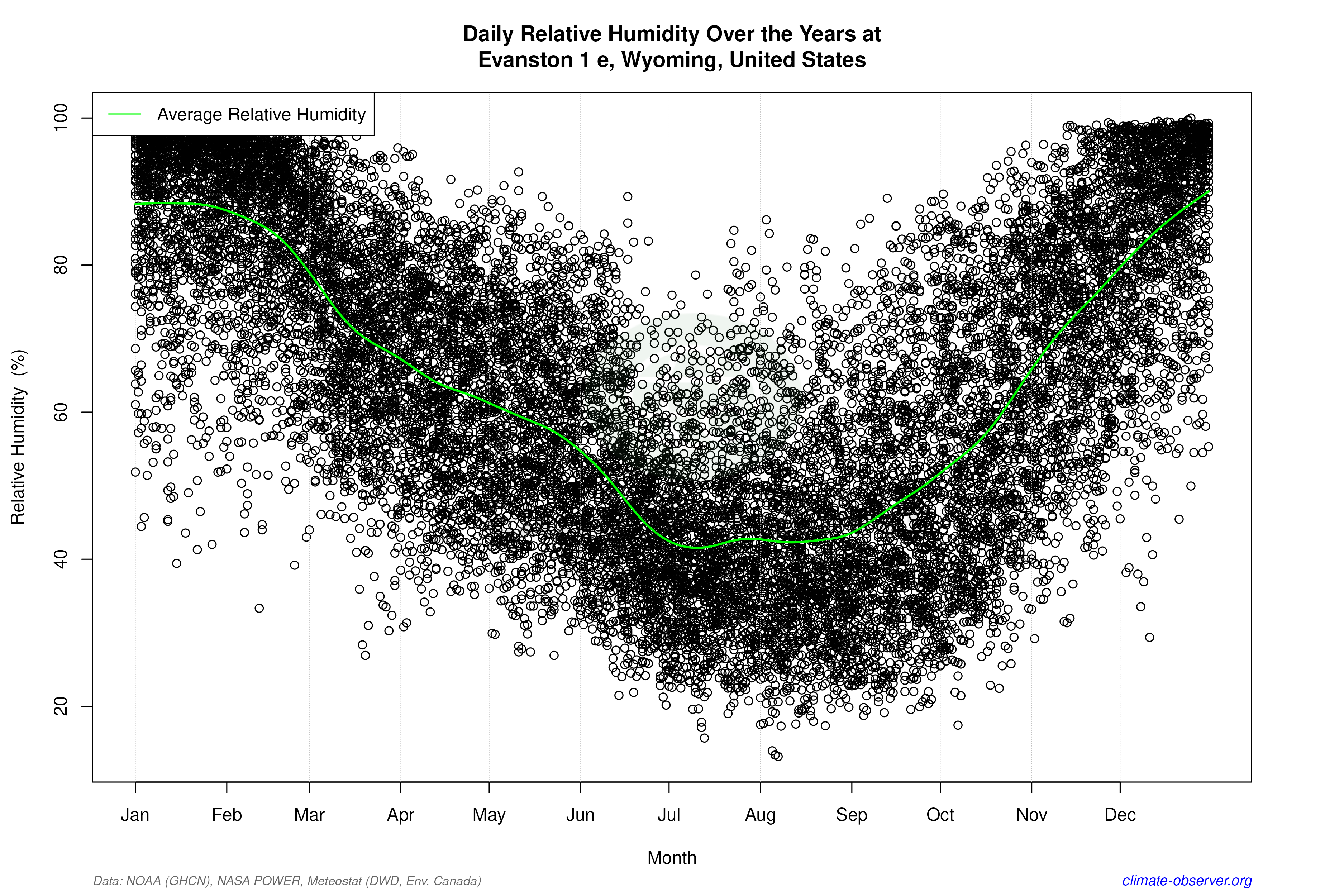 Daily Data Points and Averages Throughout the Year - Average Relative Humidity Throughout Year