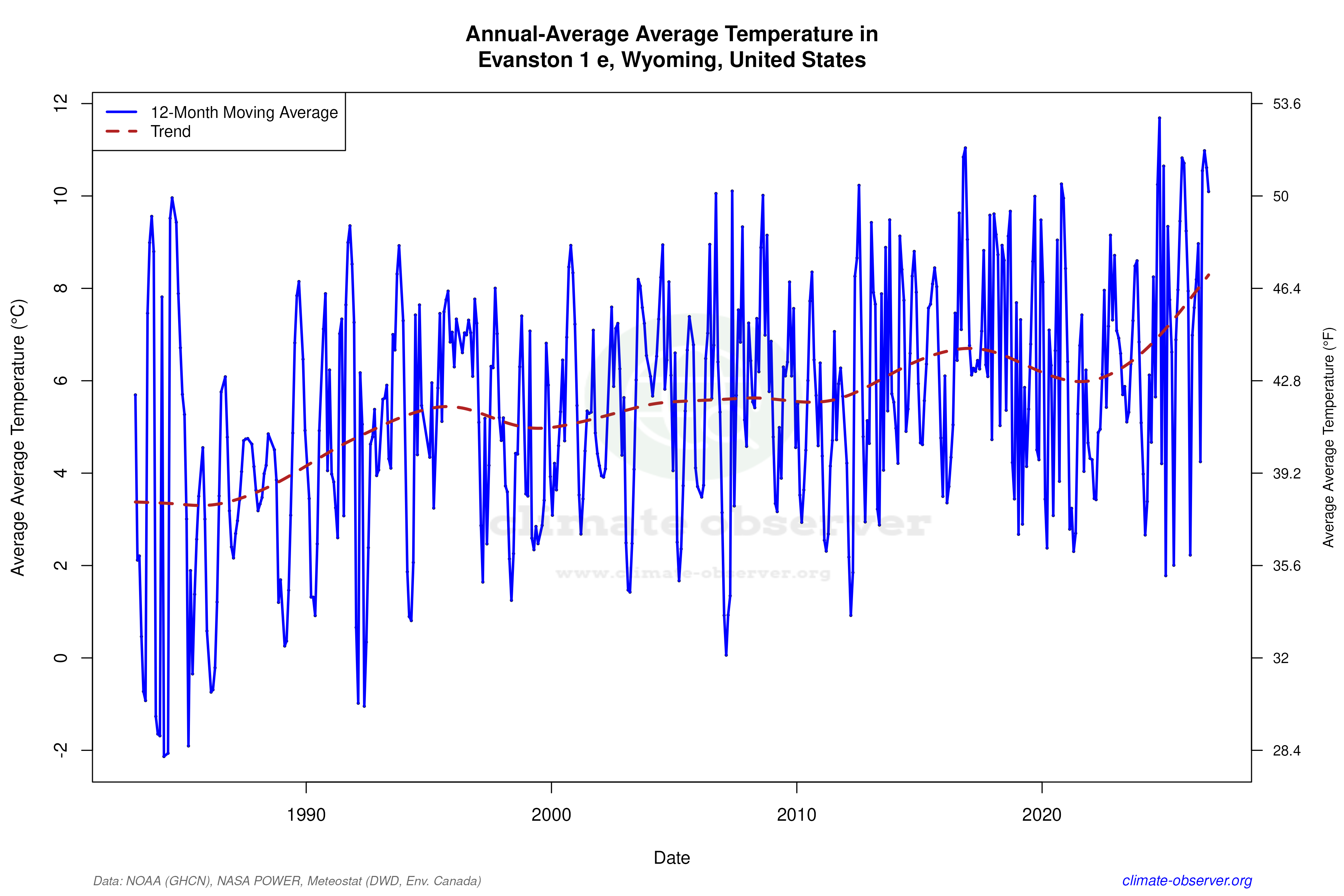 Climate 12-Month Moving Averages - Average Temperature 12-Month MA