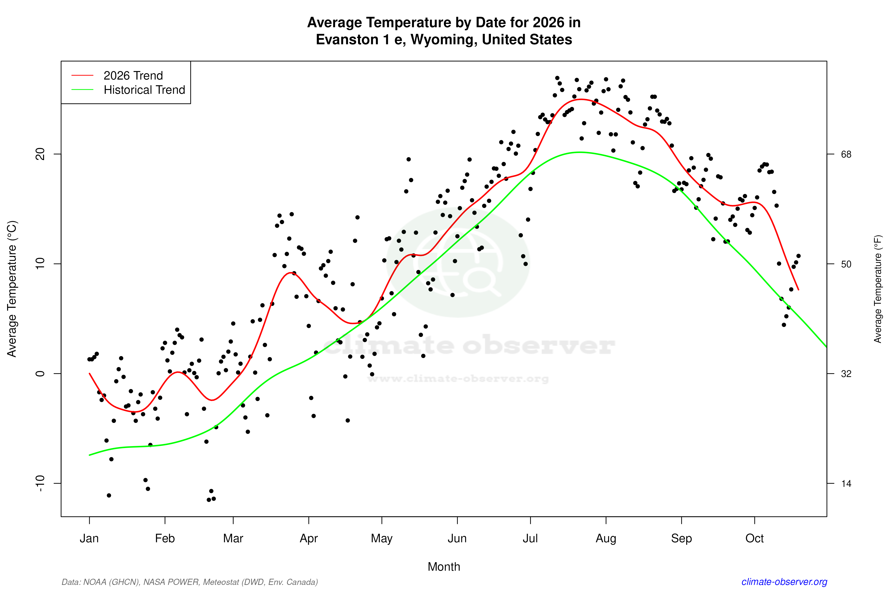 Current Year Climate Trends vs Historical - Average Temperature this Year