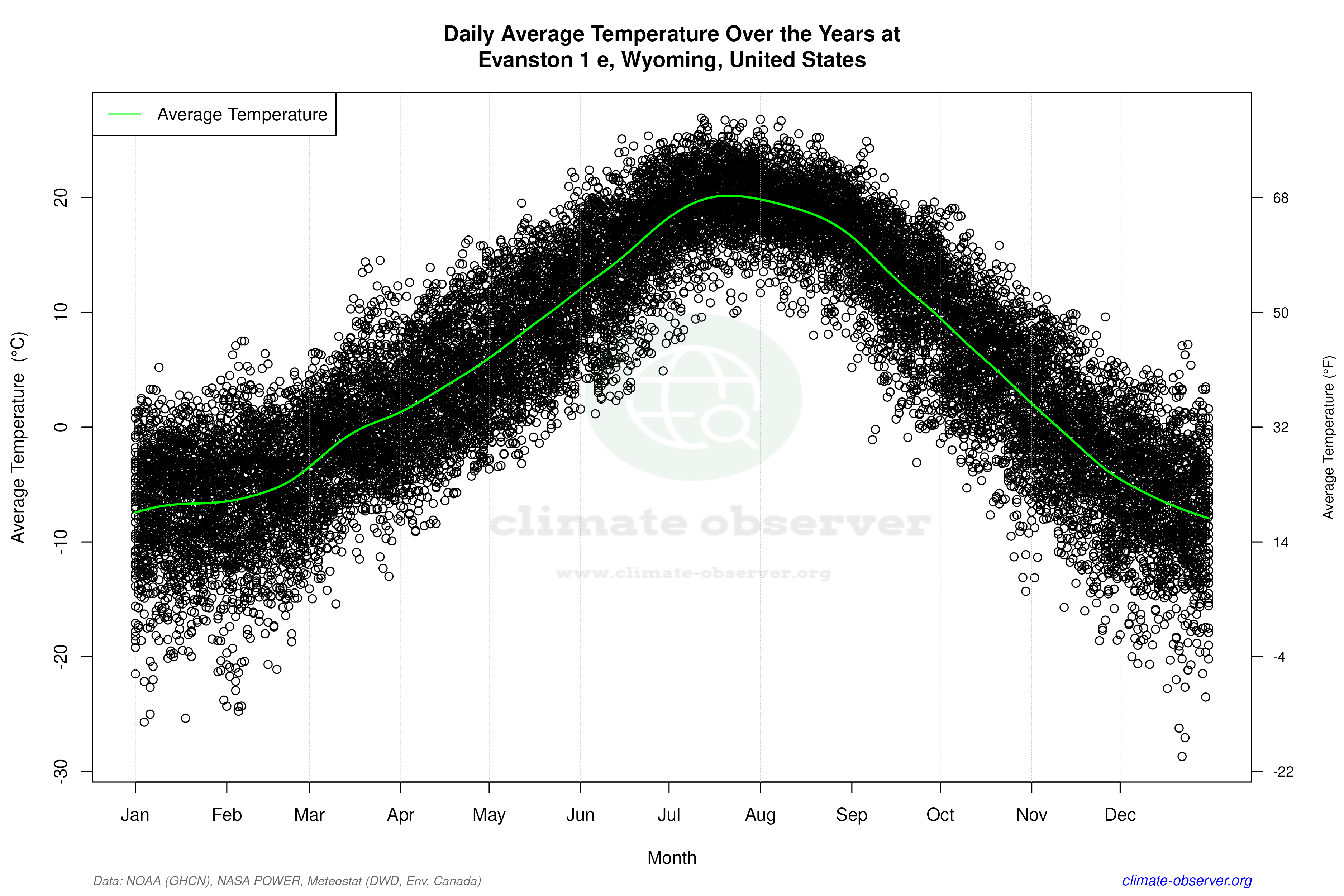 Daily Data Points and Averages Throughout the Year - Average Temperature Throughout Year