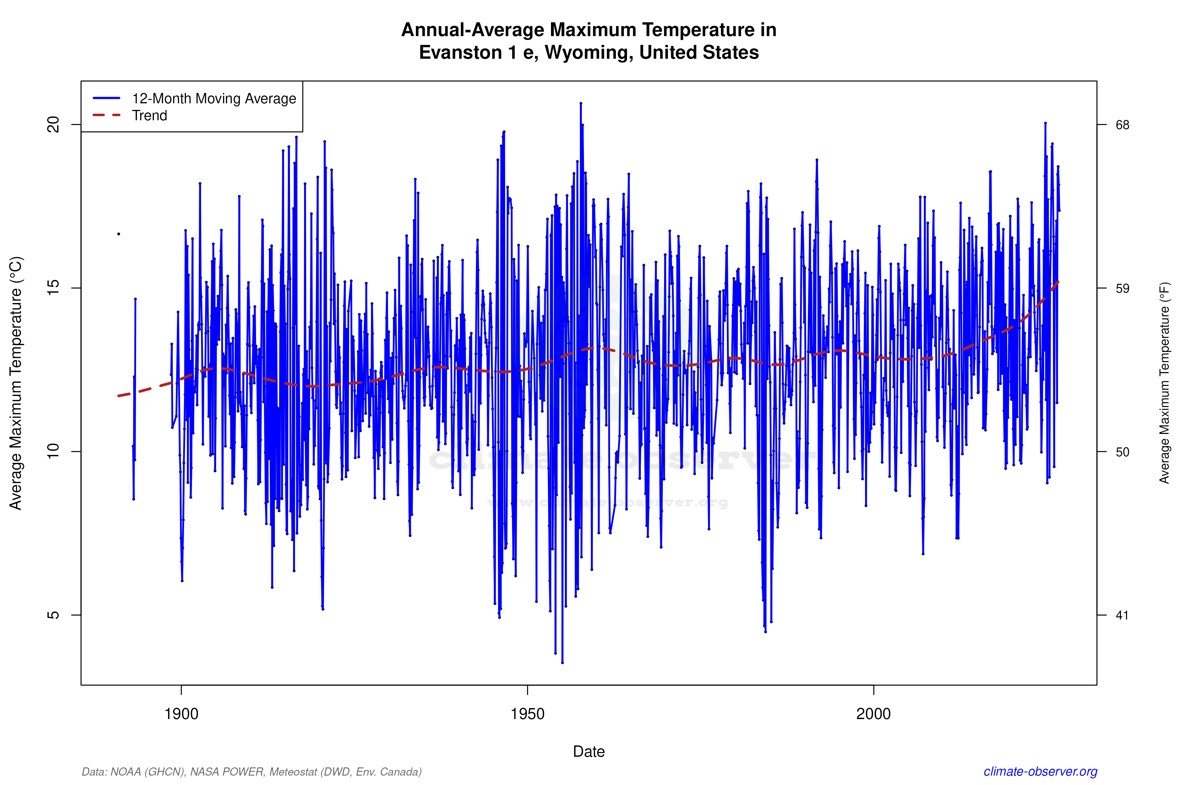 Climate 12-Month Moving Averages - Max Temperature 12-Month MA