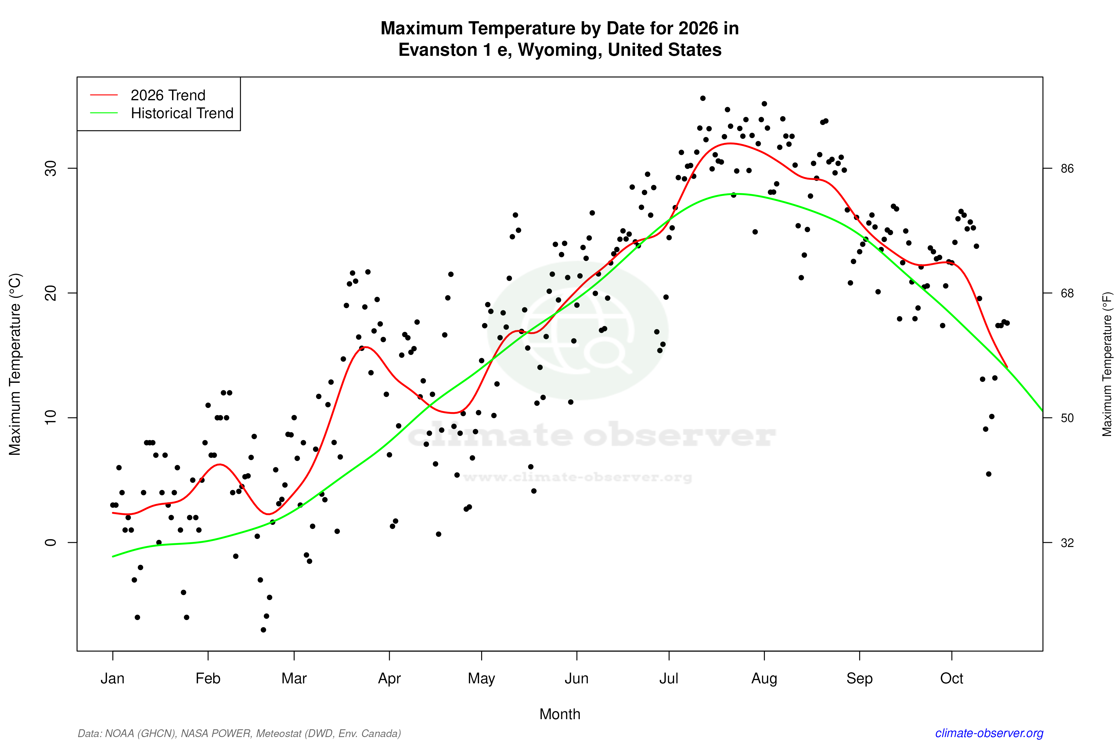 Current Year Climate Trends vs Historical - Max Temperature this Year
