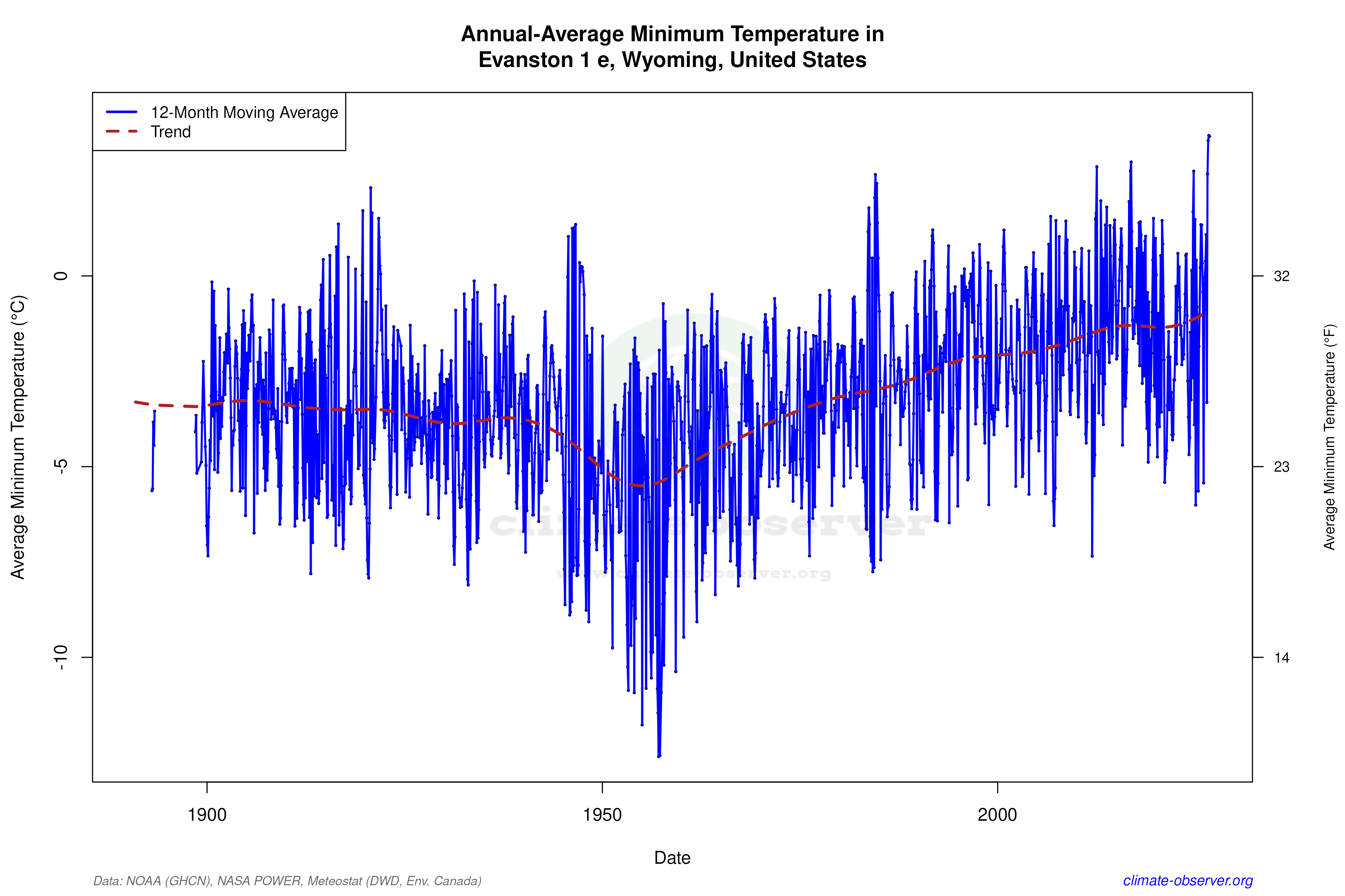 Climate 12-Month Moving Averages - Min Temperature 12-Month MA