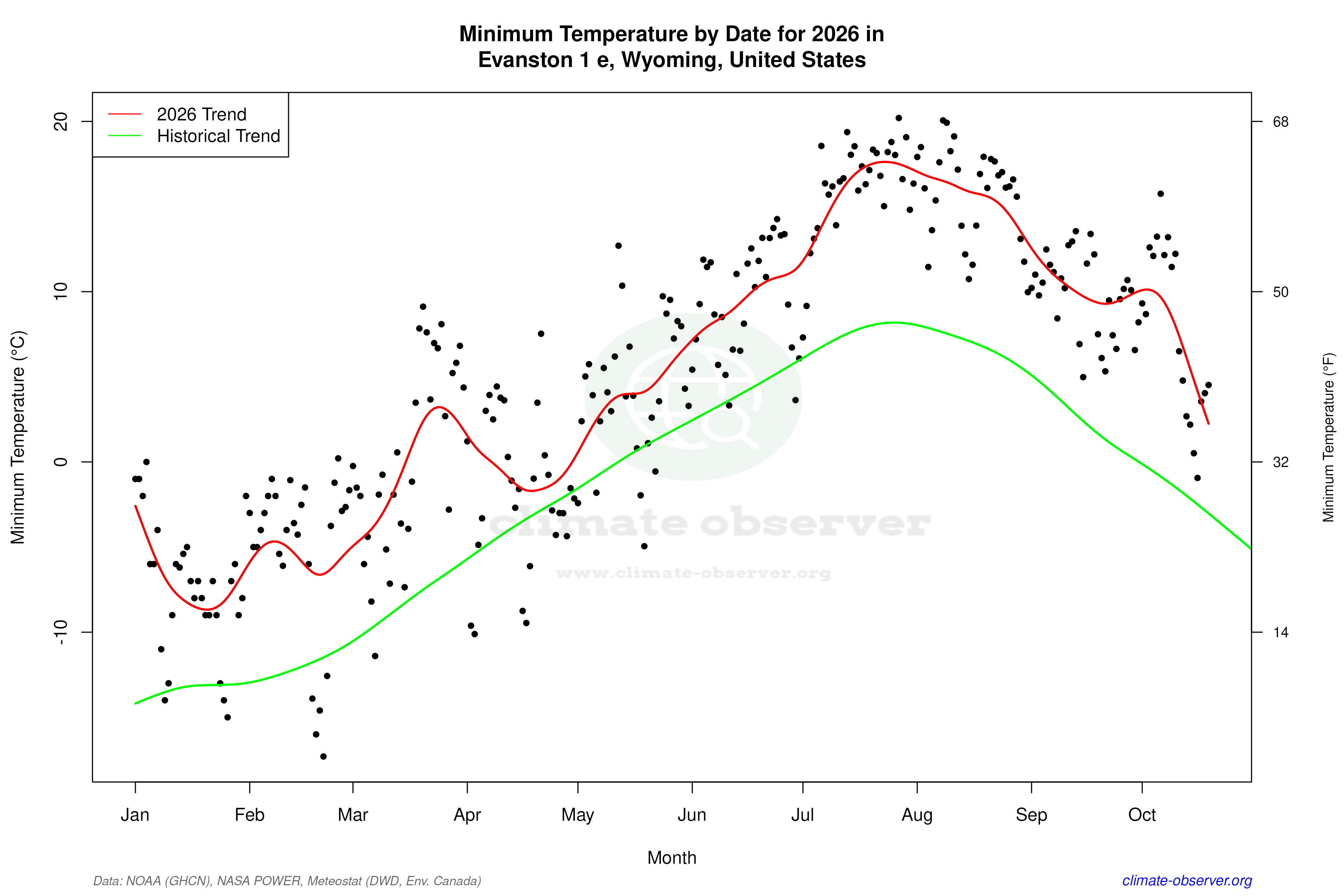 Current Year Climate Trends vs Historical - Min Temperature this Year