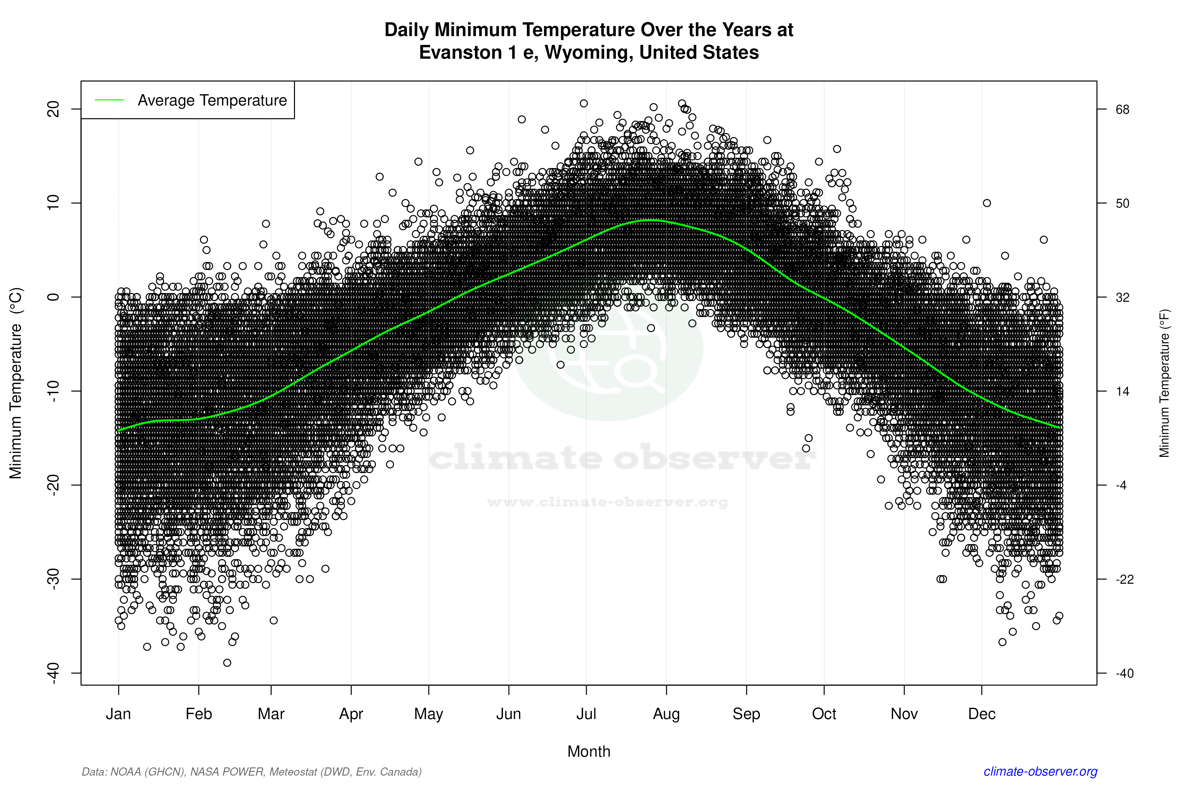 Daily Data Points and Averages Throughout the Year - Average Min Temperature Throughout Year