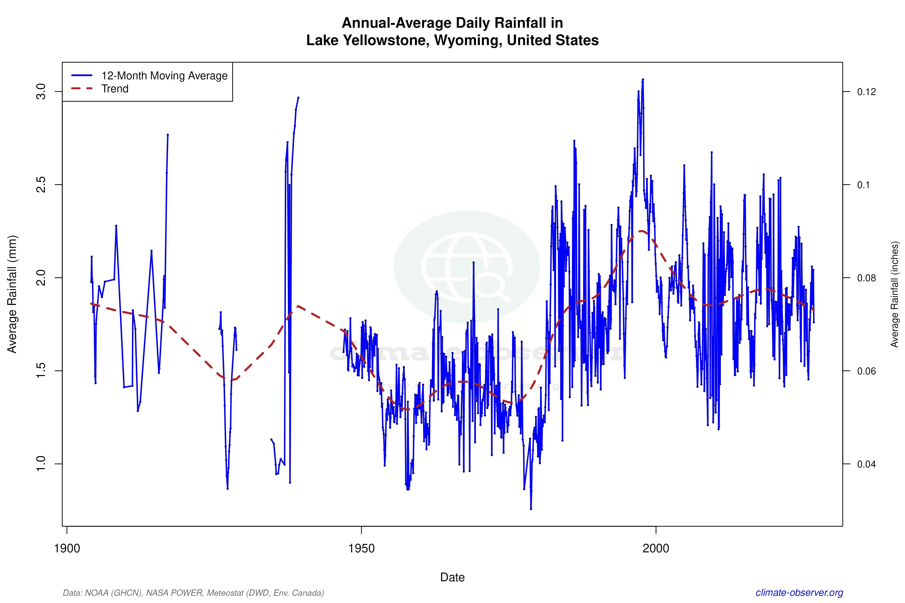 Climate 12-Month Moving Averages - Rainfall 12-Month MA