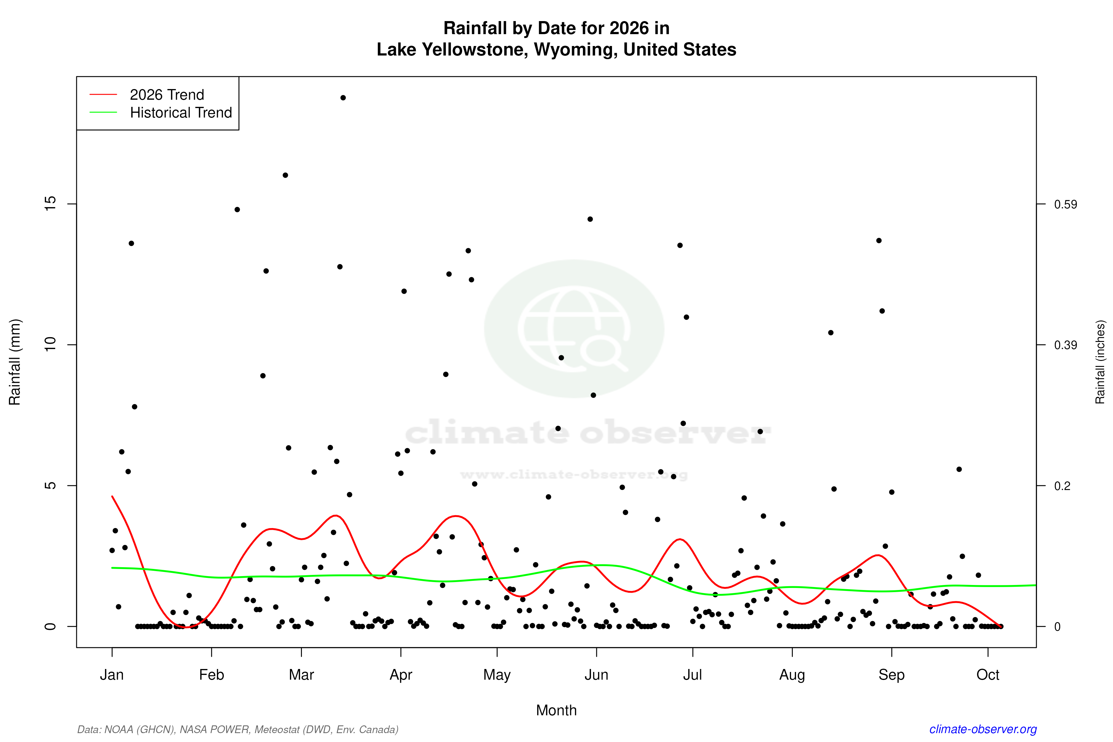 Current Year Climate Trends vs Historical - Rainfall this Year